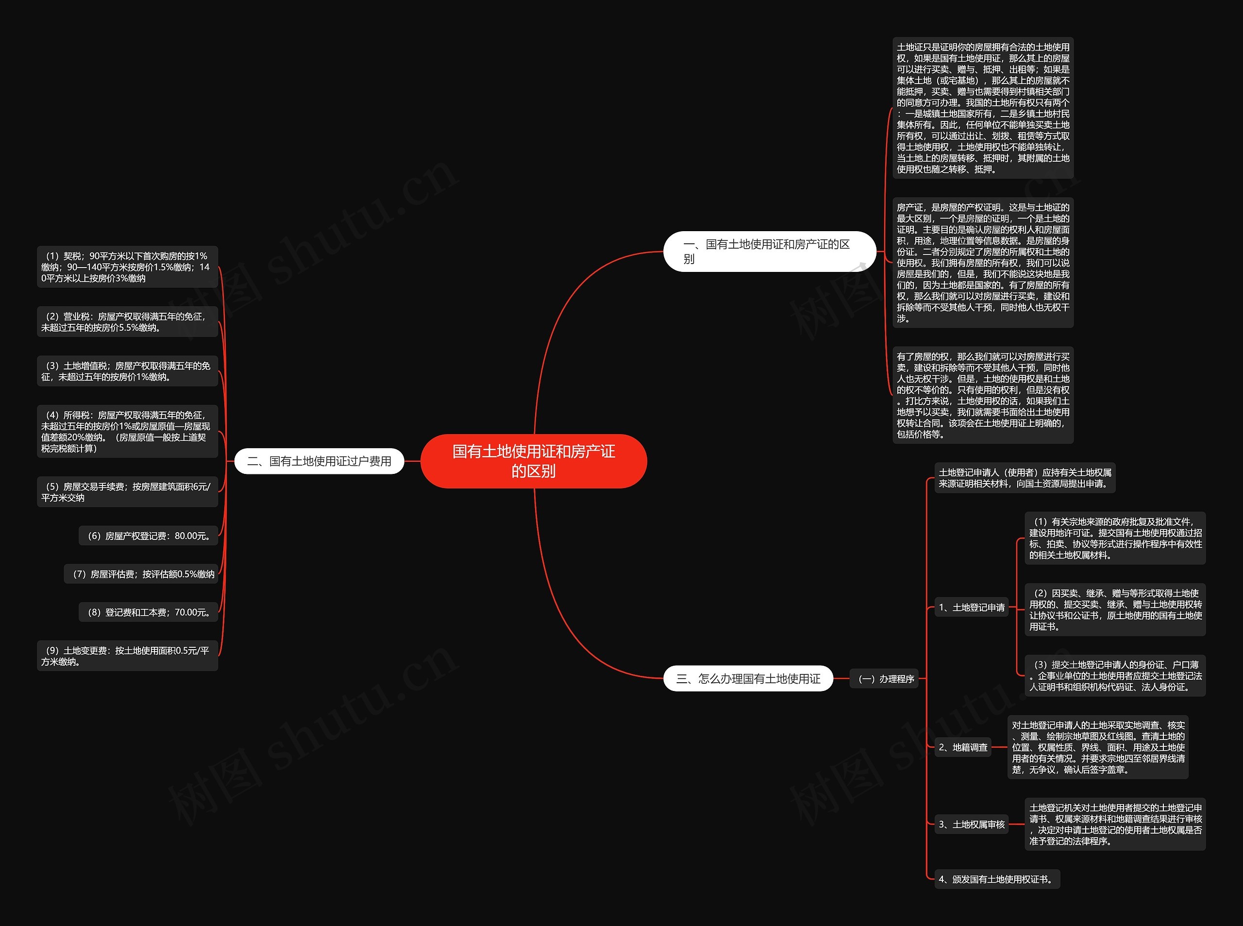 国有土地使用证和房产证的区别思维导图