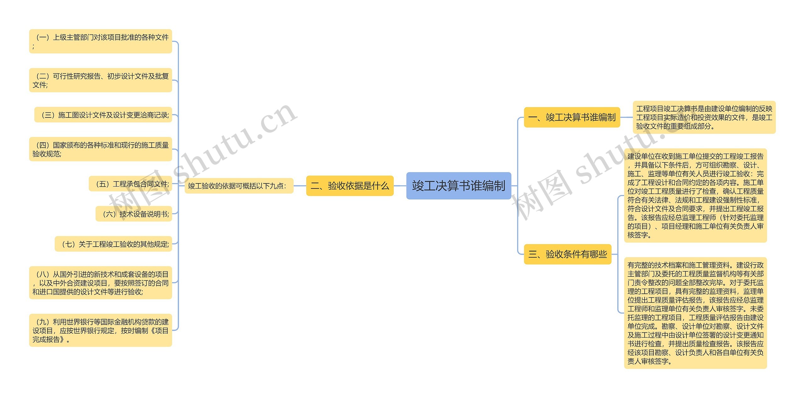 竣工决算书谁编制思维导图