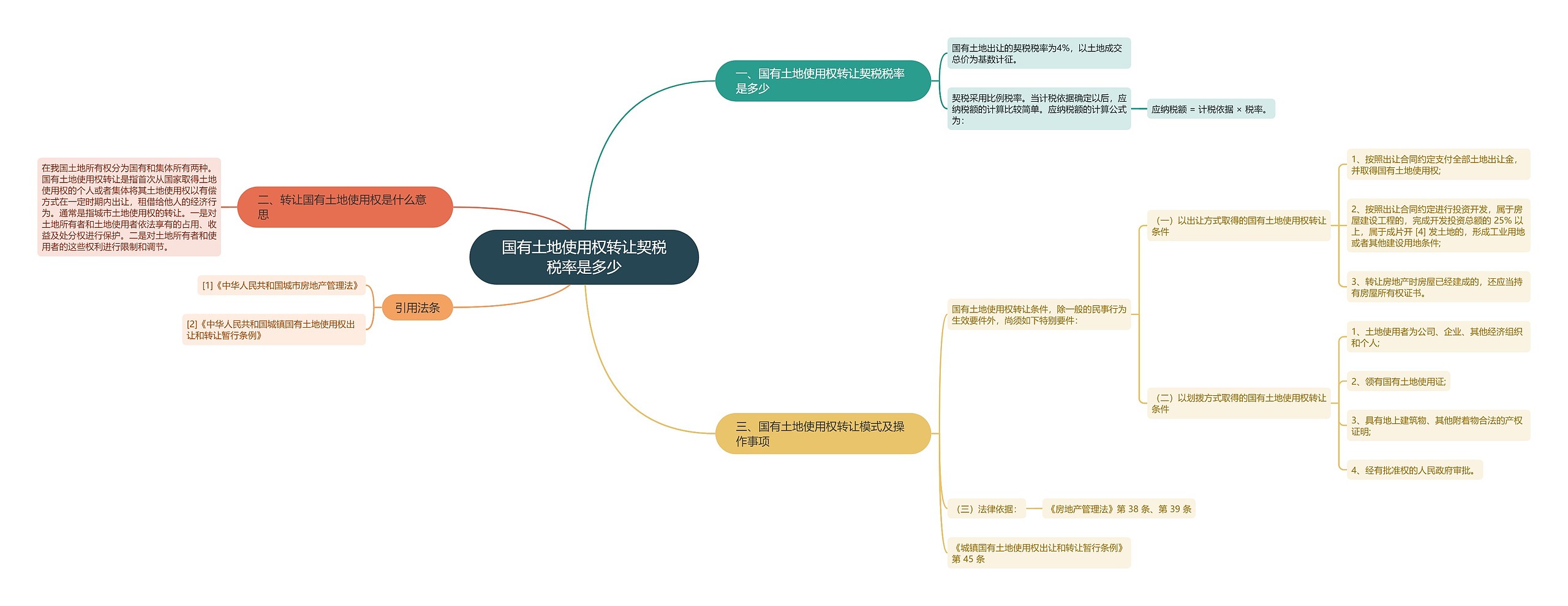 国有土地使用权转让契税税率是多少思维导图