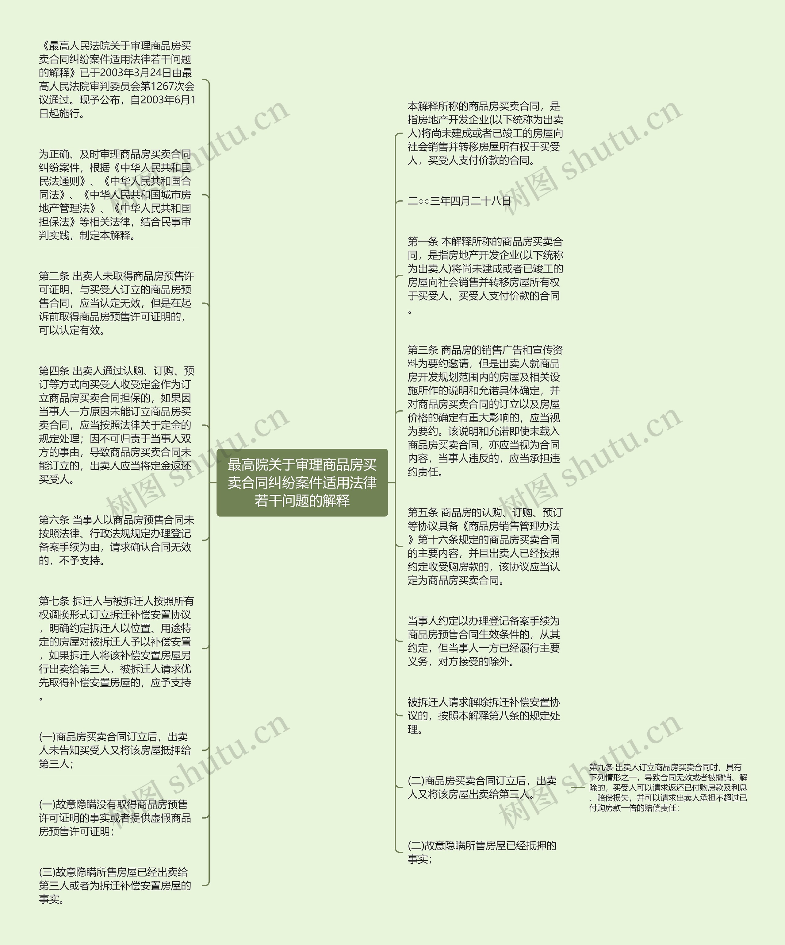 最高院关于审理商品房买卖合同纠纷案件适用法律若干问题的解释思维导图