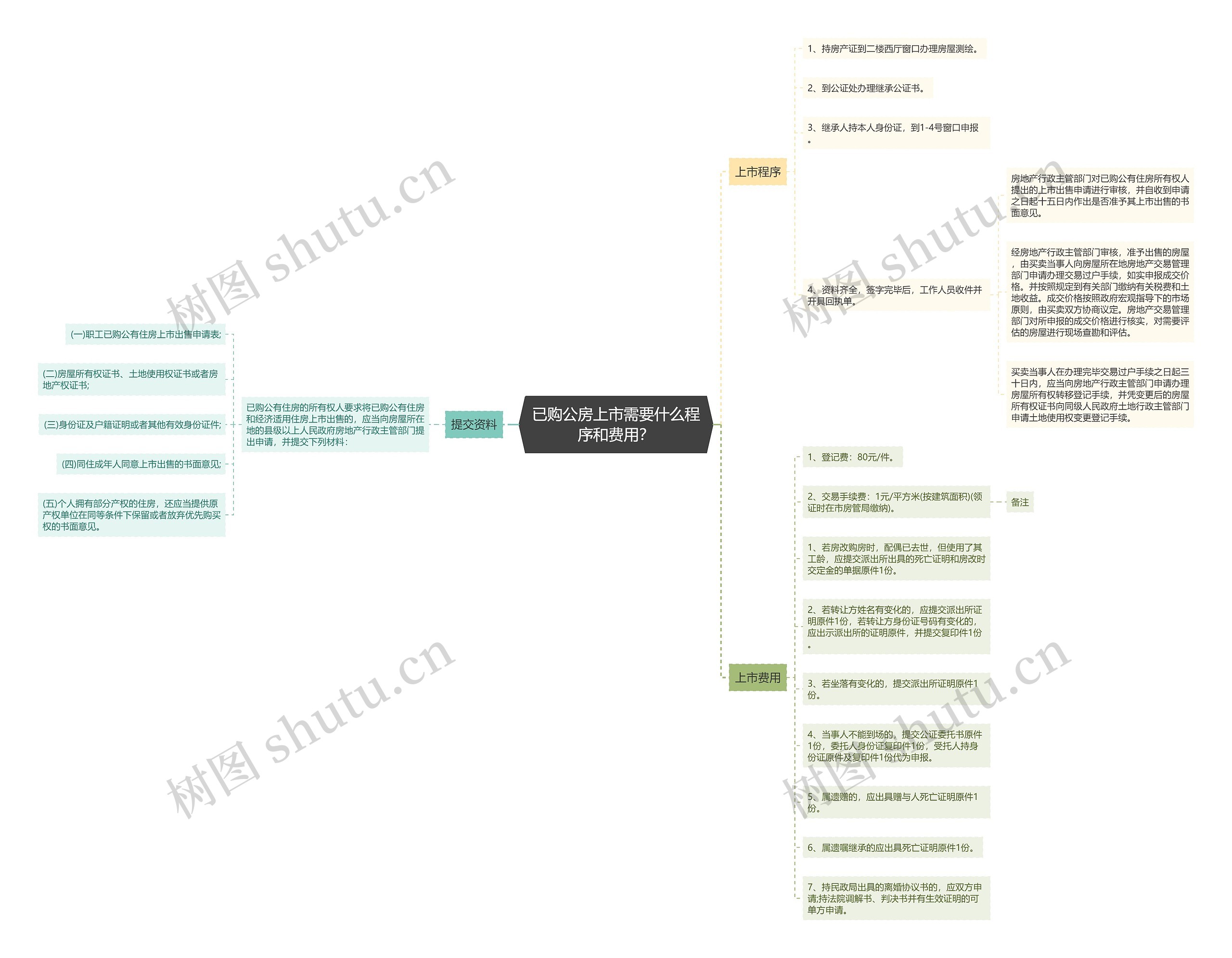 已购公房上市需要什么程序和费用？思维导图