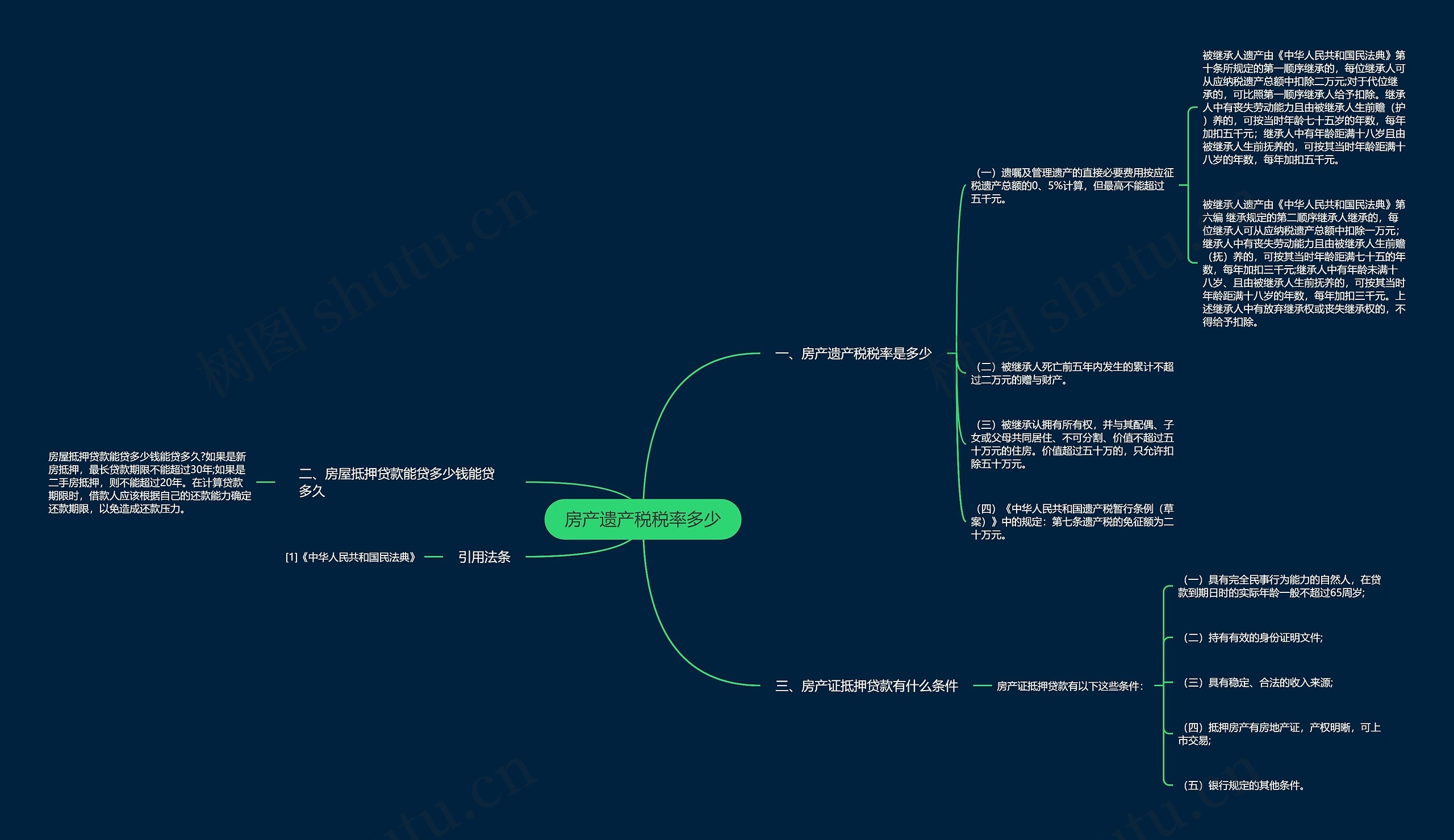 房产遗产税税率多少思维导图