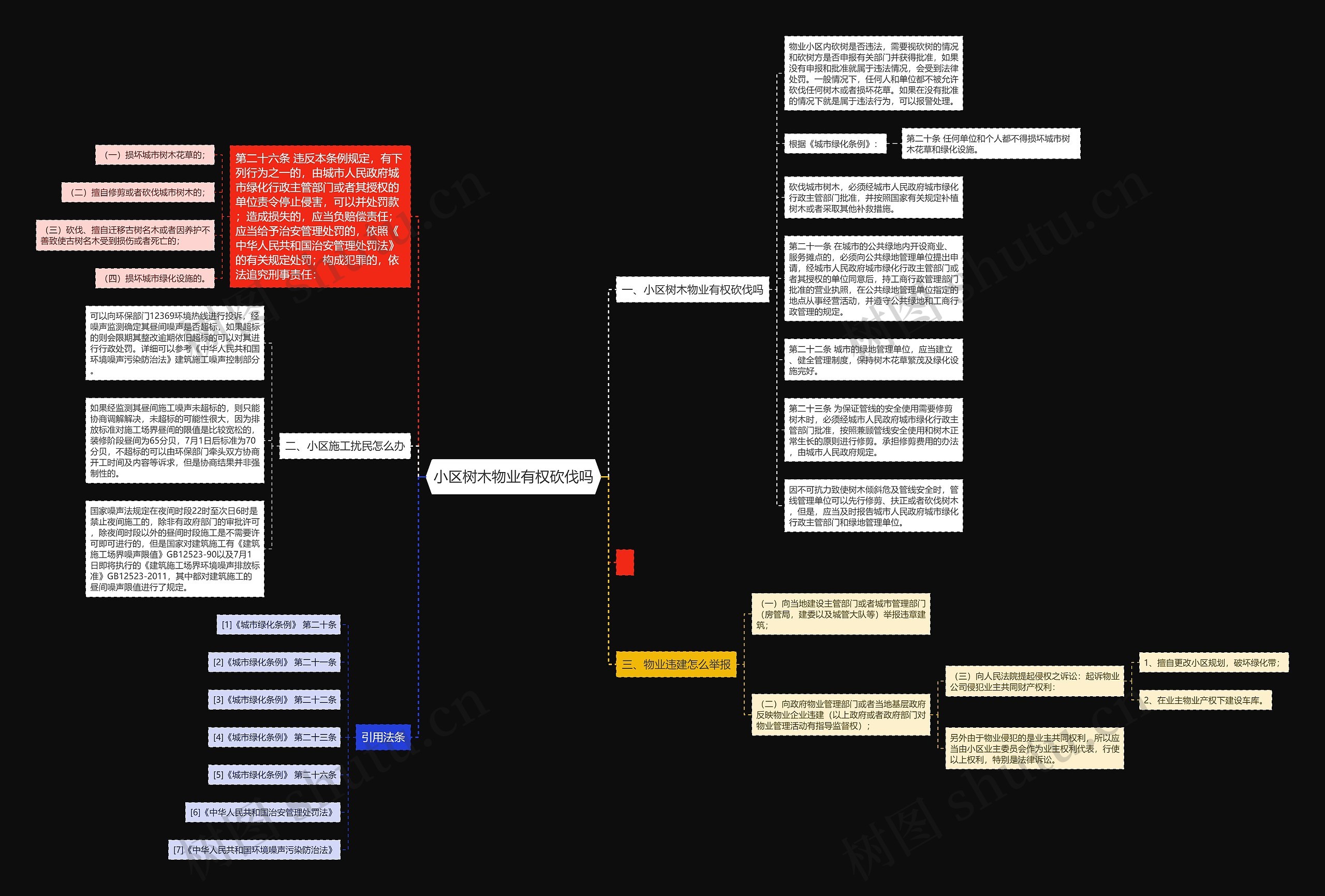 小区树木物业有权砍伐吗思维导图