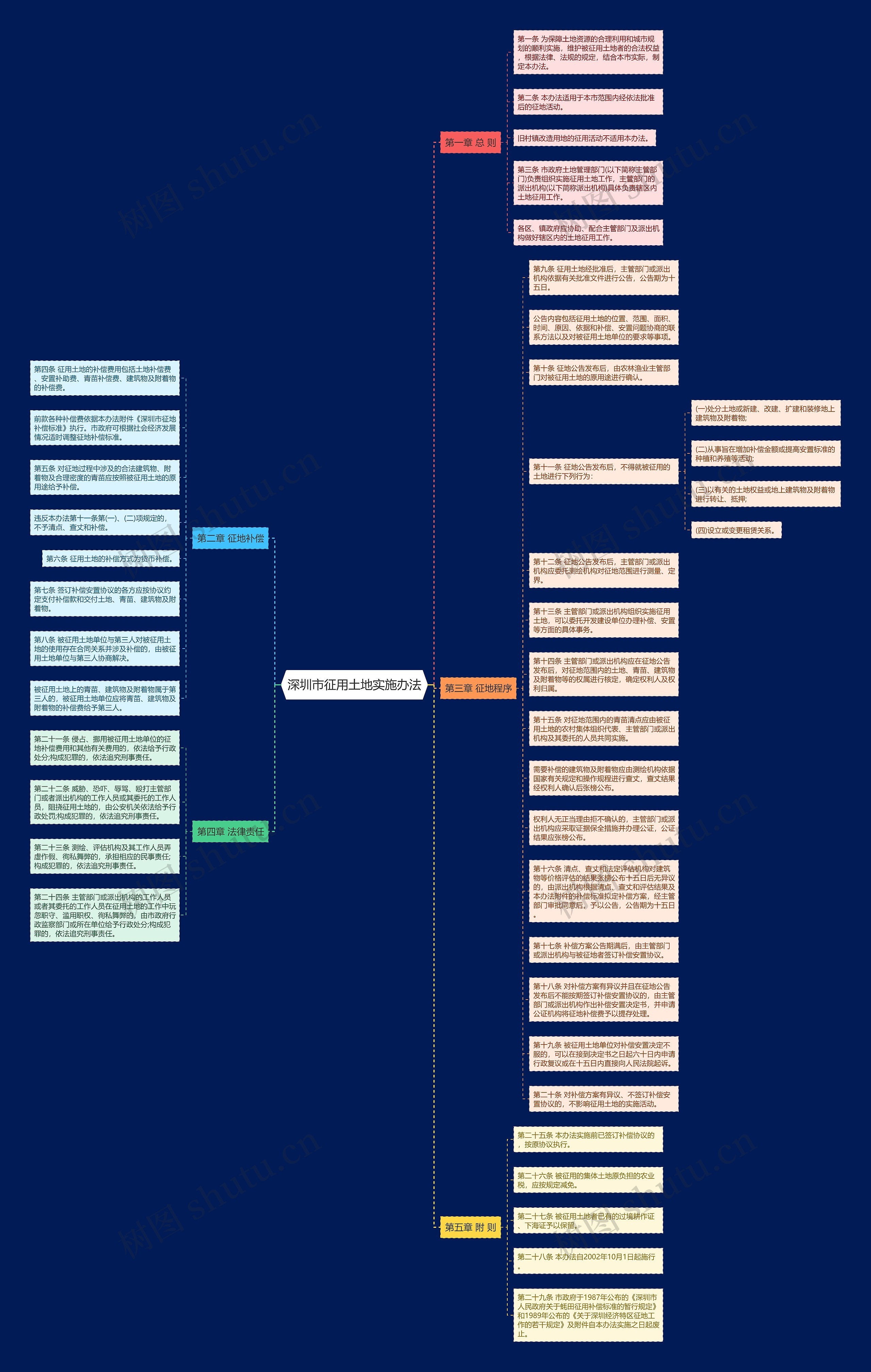 深圳市征用土地实施办法思维导图
