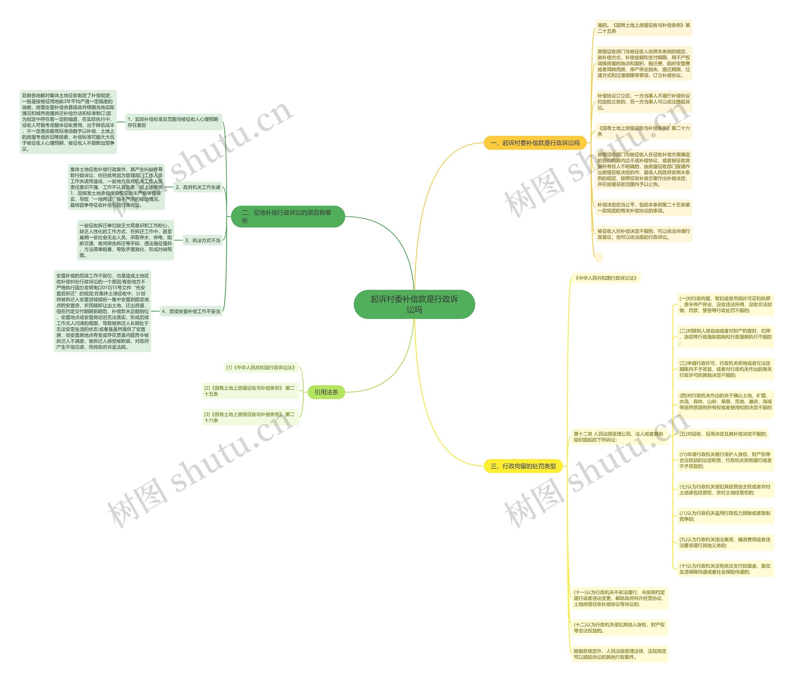 起诉村委补偿款是行政诉讼吗思维导图