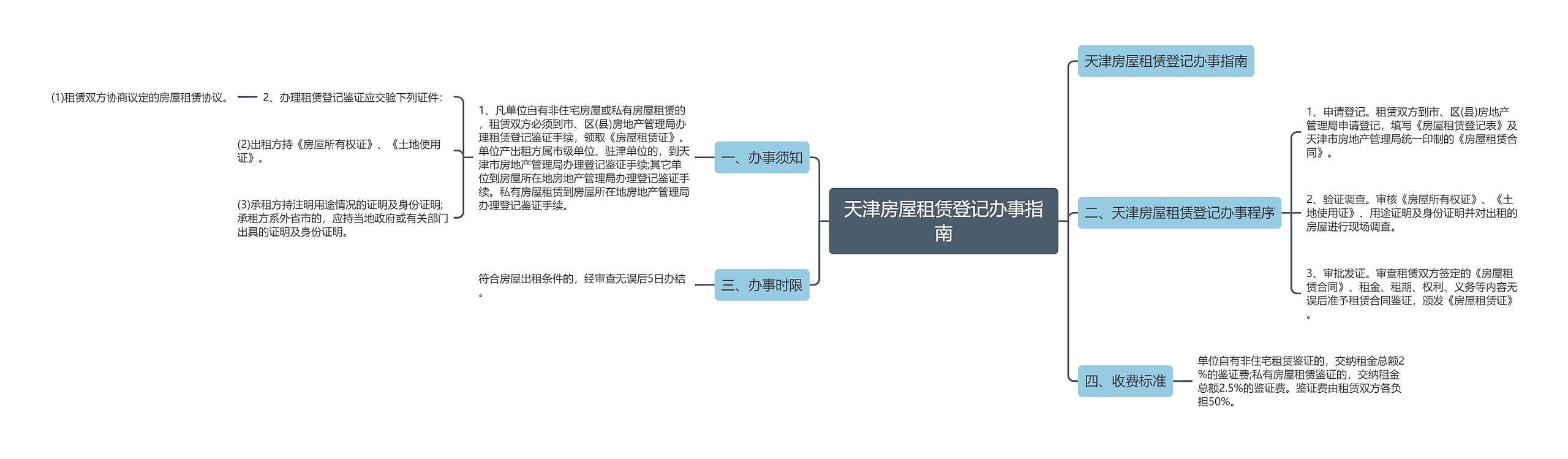 天津房屋租赁登记办事指南思维导图