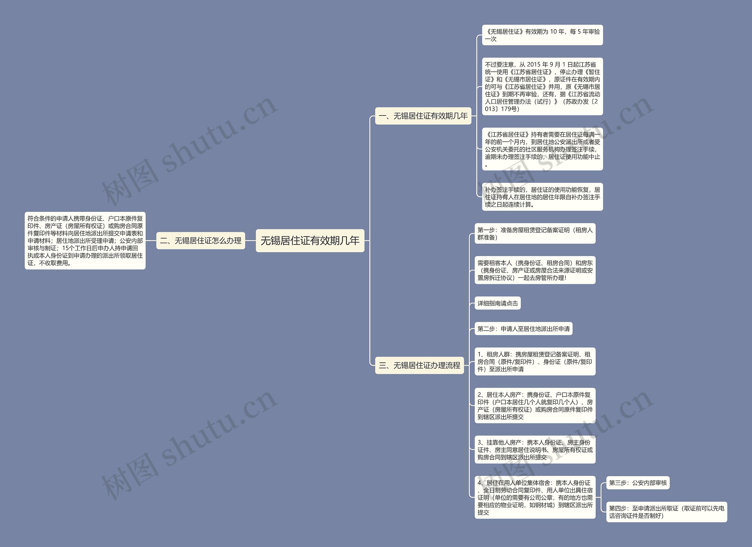 无锡居住证有效期几年思维导图