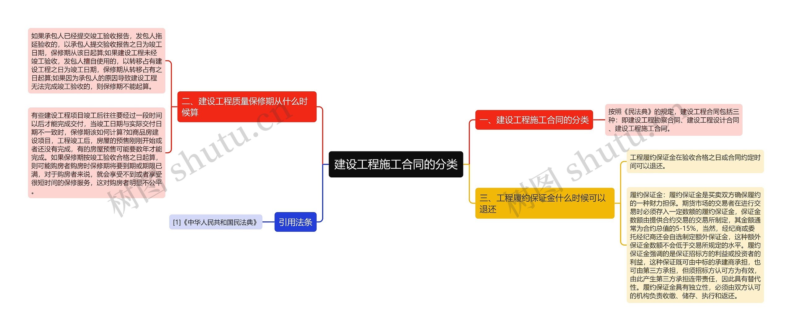 建设工程施工合同的分类思维导图