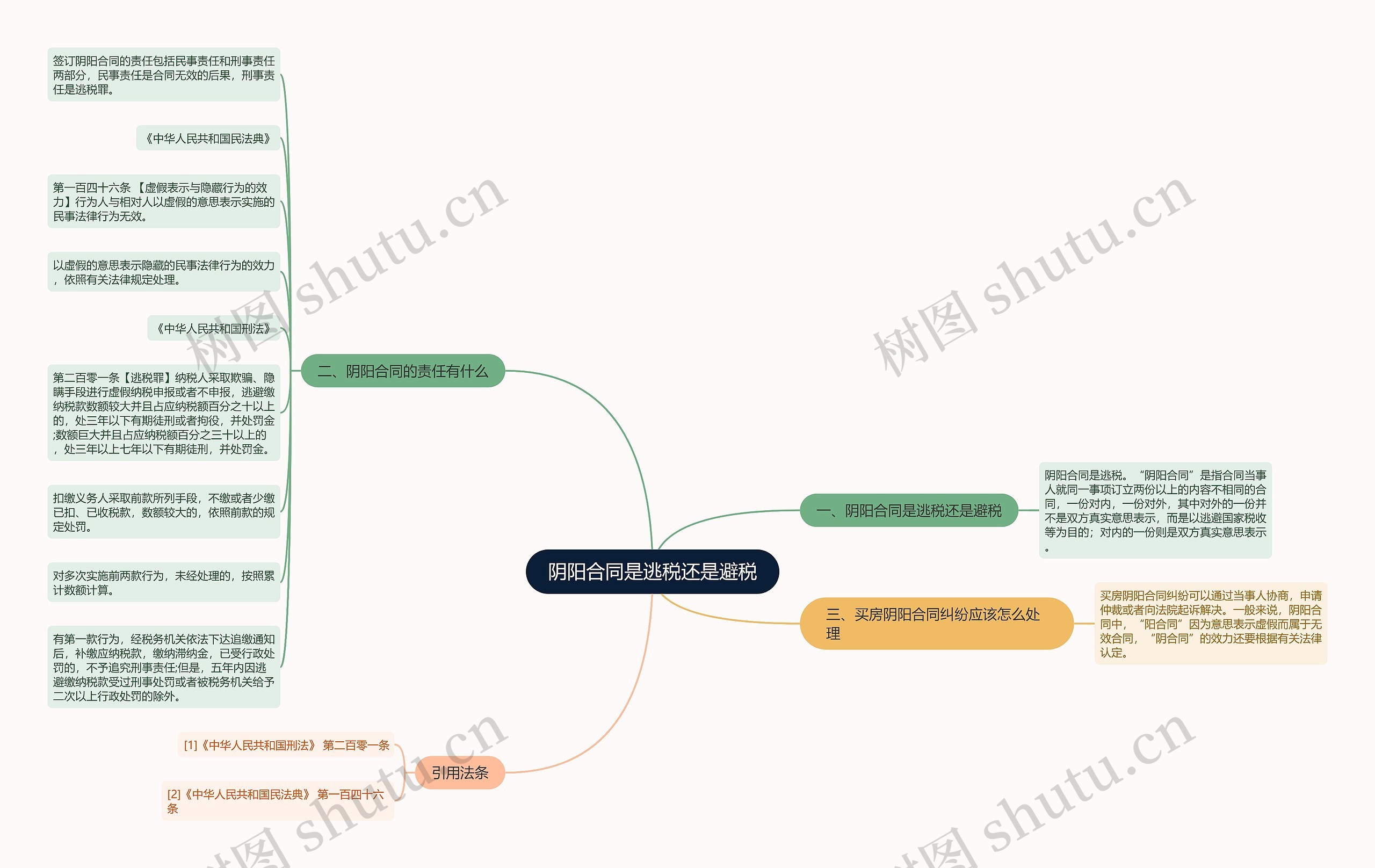 阴阳合同是逃税还是避税思维导图