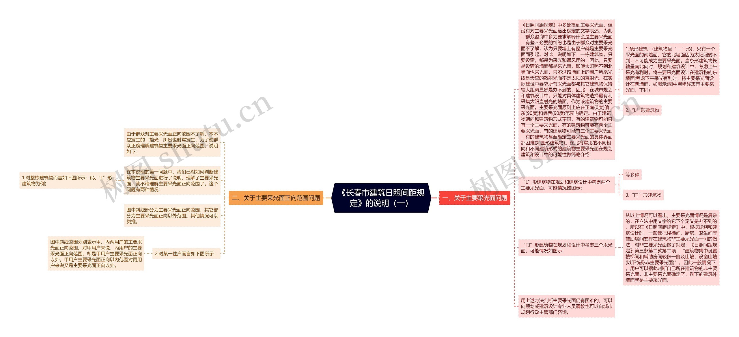 《长春市建筑日照间距规定》的说明（一）思维导图