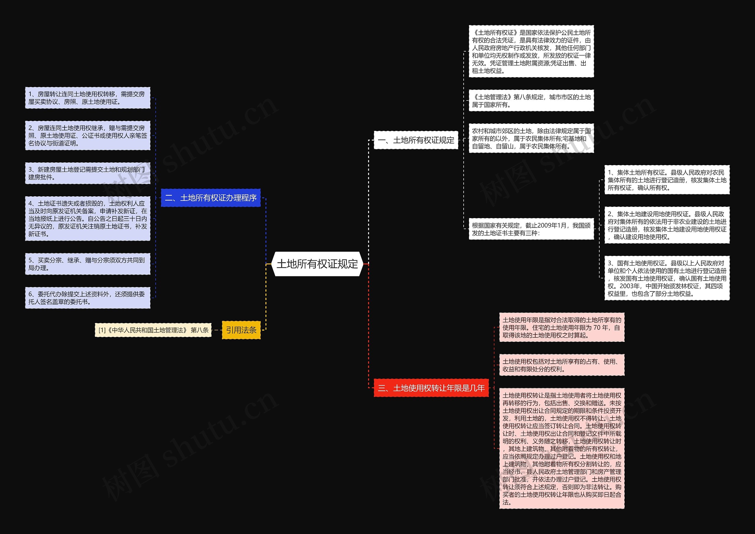 土地所有权证规定思维导图