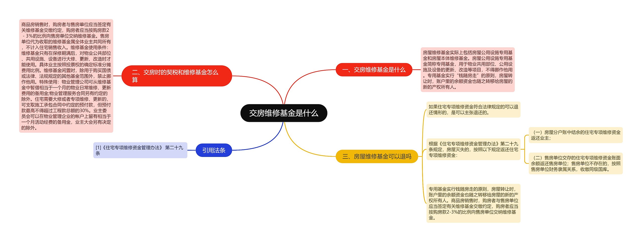 交房维修基金是什么思维导图