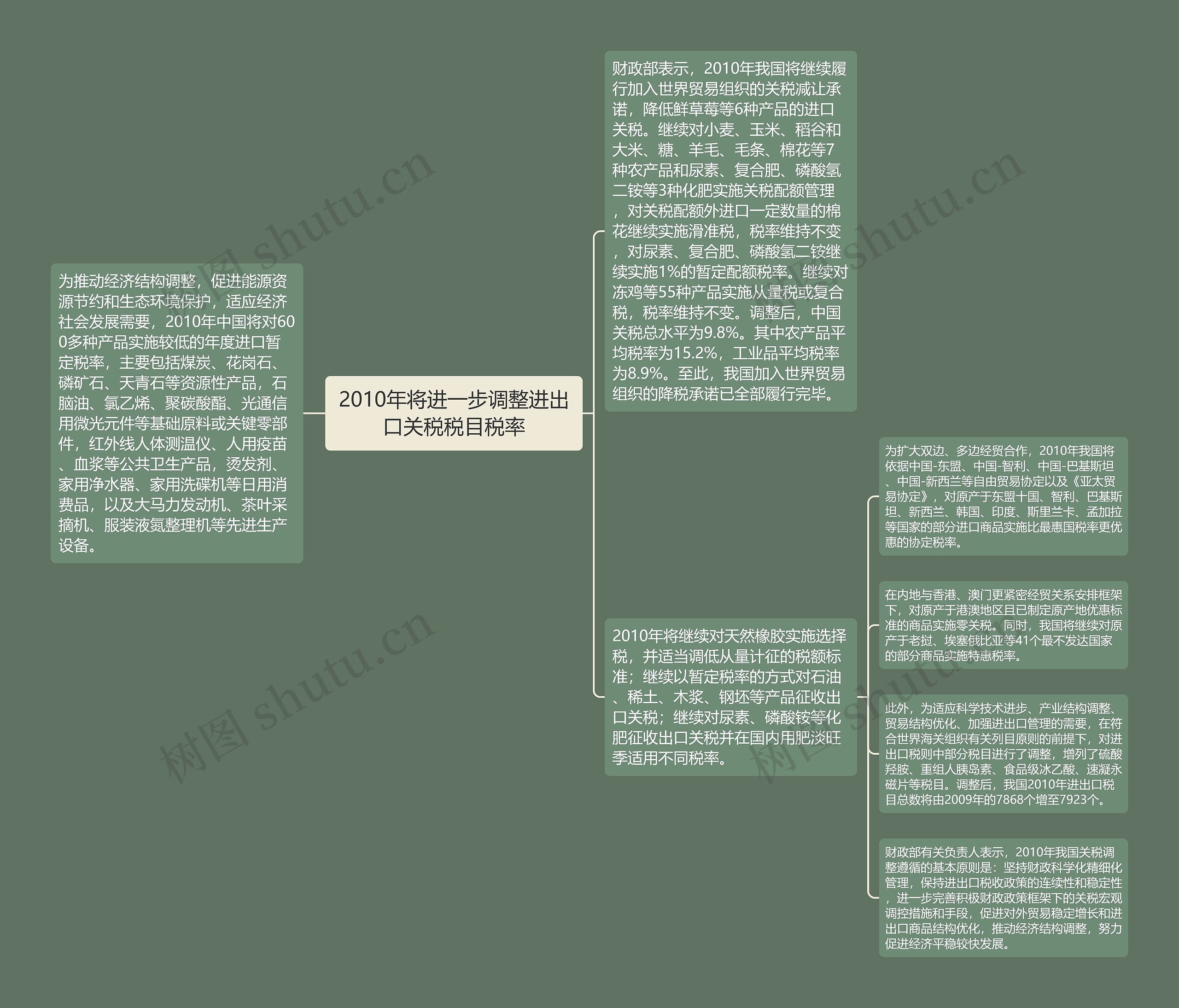 2010年将进一步调整进出口关税税目税率思维导图