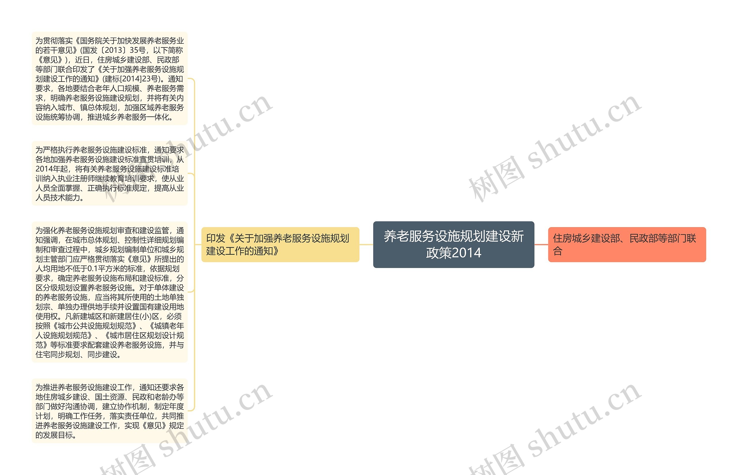 养老服务设施规划建设新政策2014思维导图