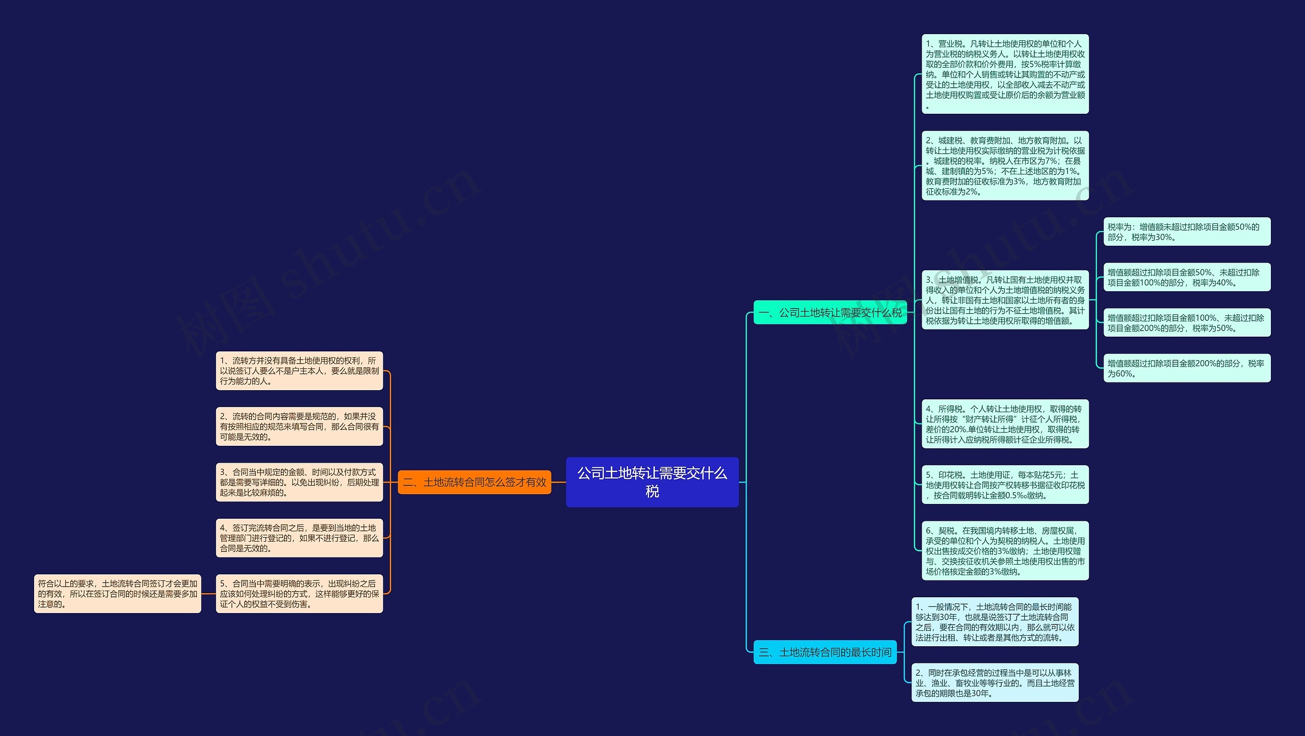 公司土地转让需要交什么税思维导图