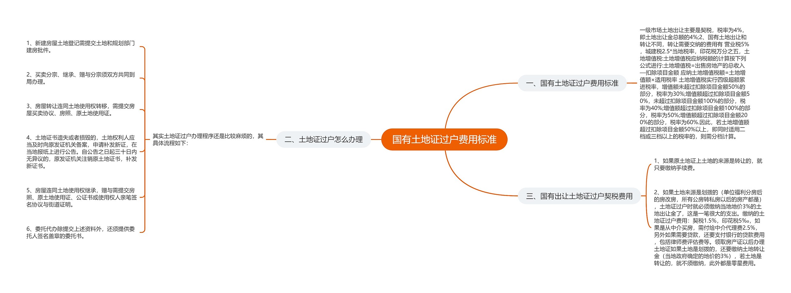 国有土地证过户费用标准思维导图