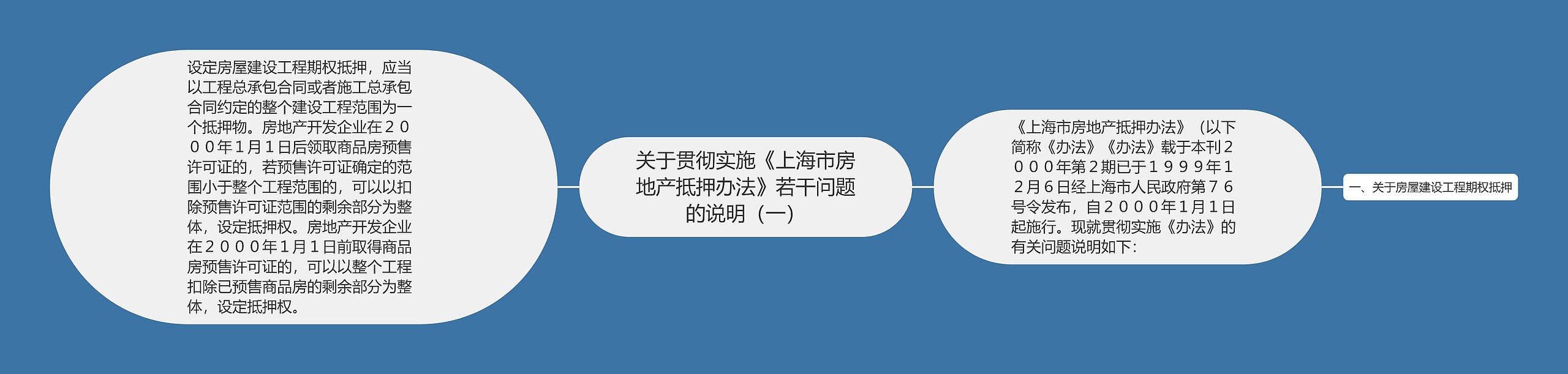 关于贯彻实施《上海市房地产抵押办法》若干问题的说明（一）思维导图