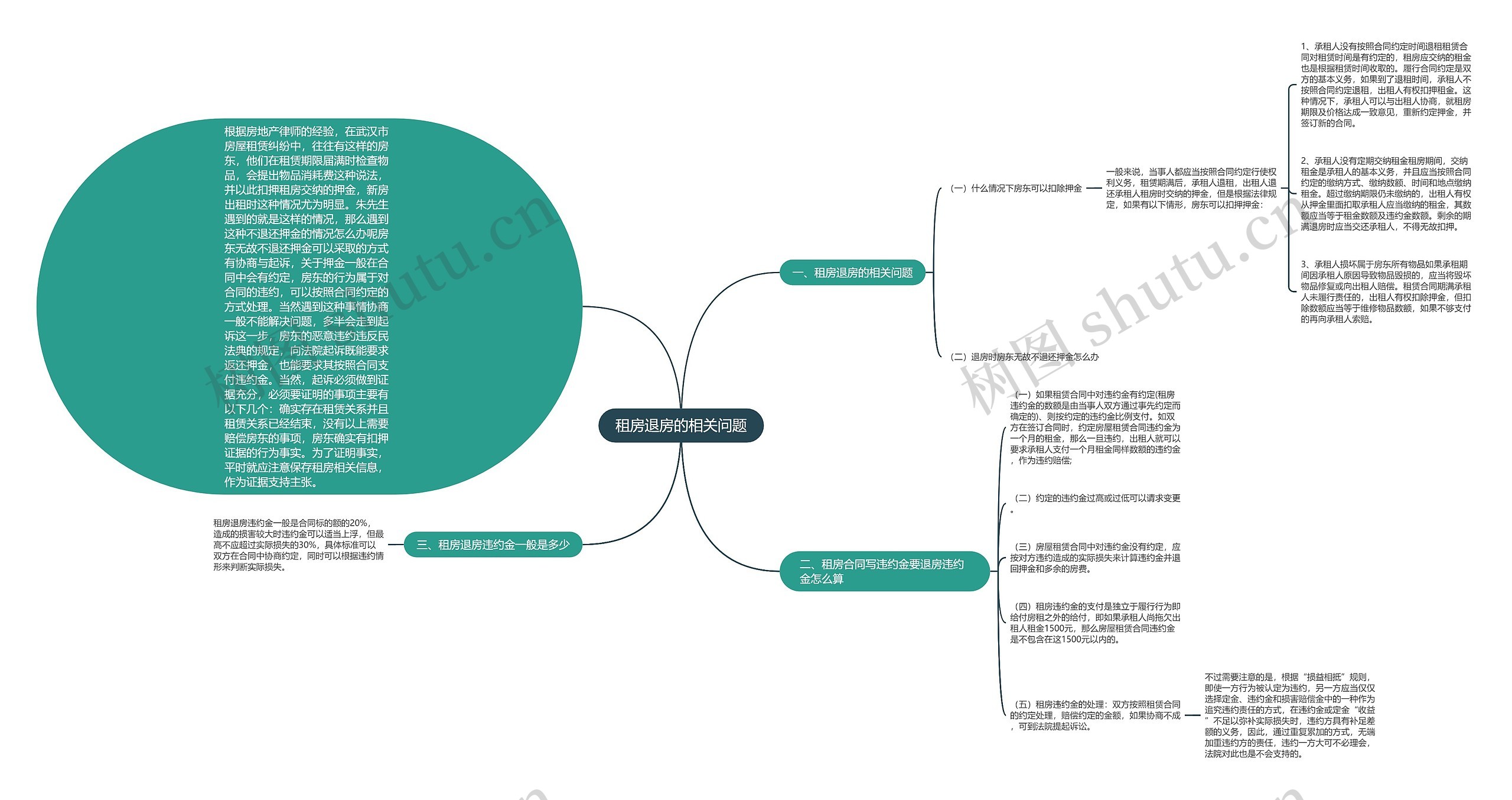租房退房的相关问题思维导图