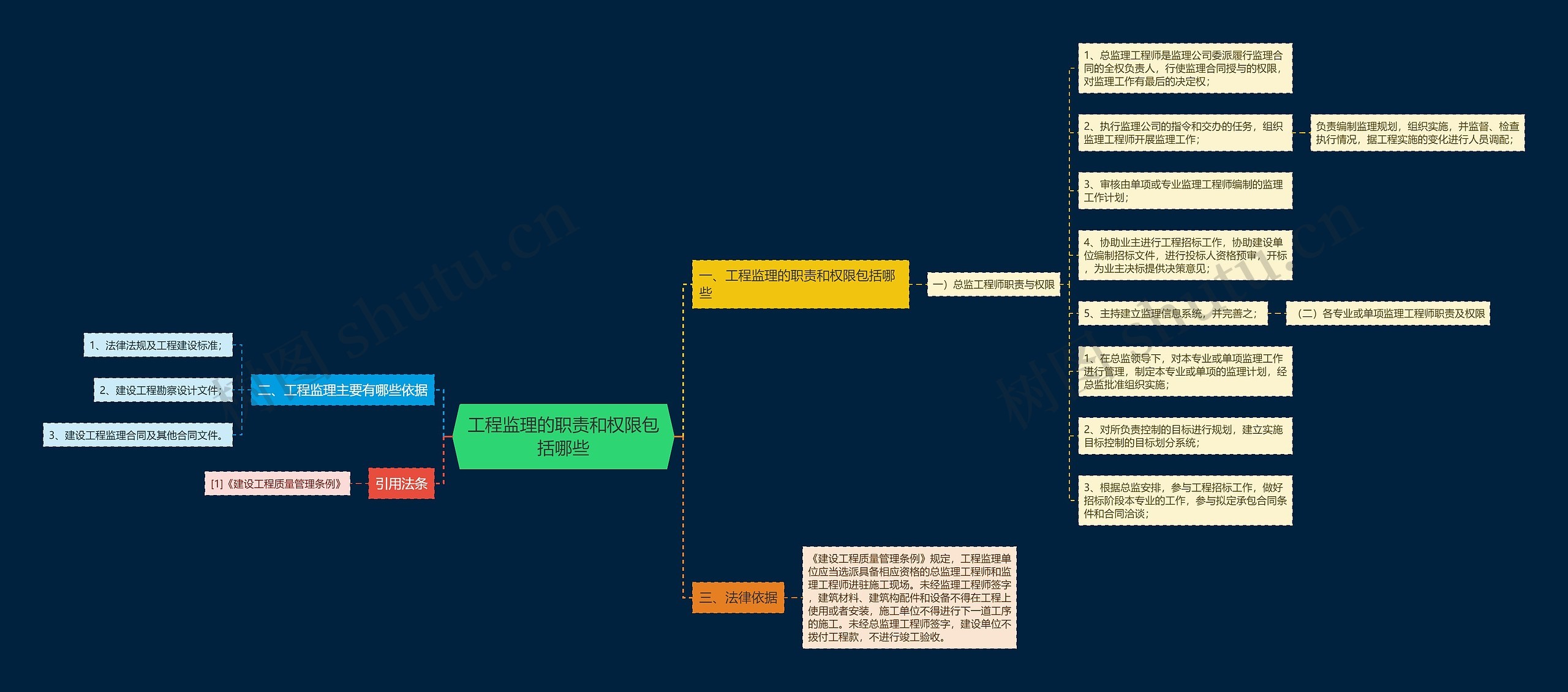工程监理的职责和权限包括哪些 工程监理的职责和权限包括哪些
