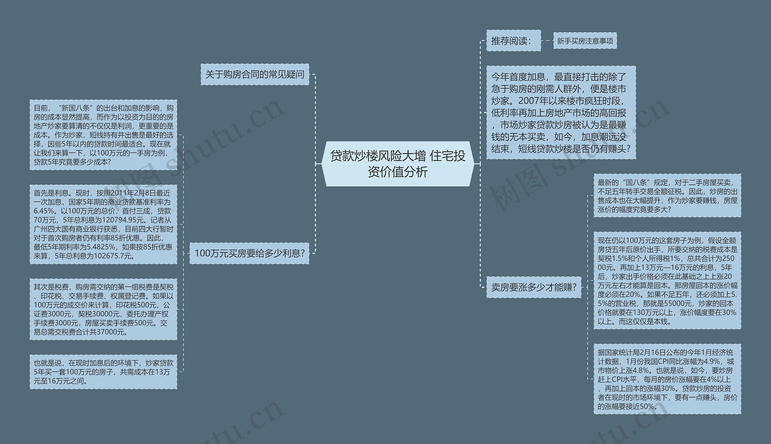 贷款炒楼风险大增 住宅投资价值分析思维导图