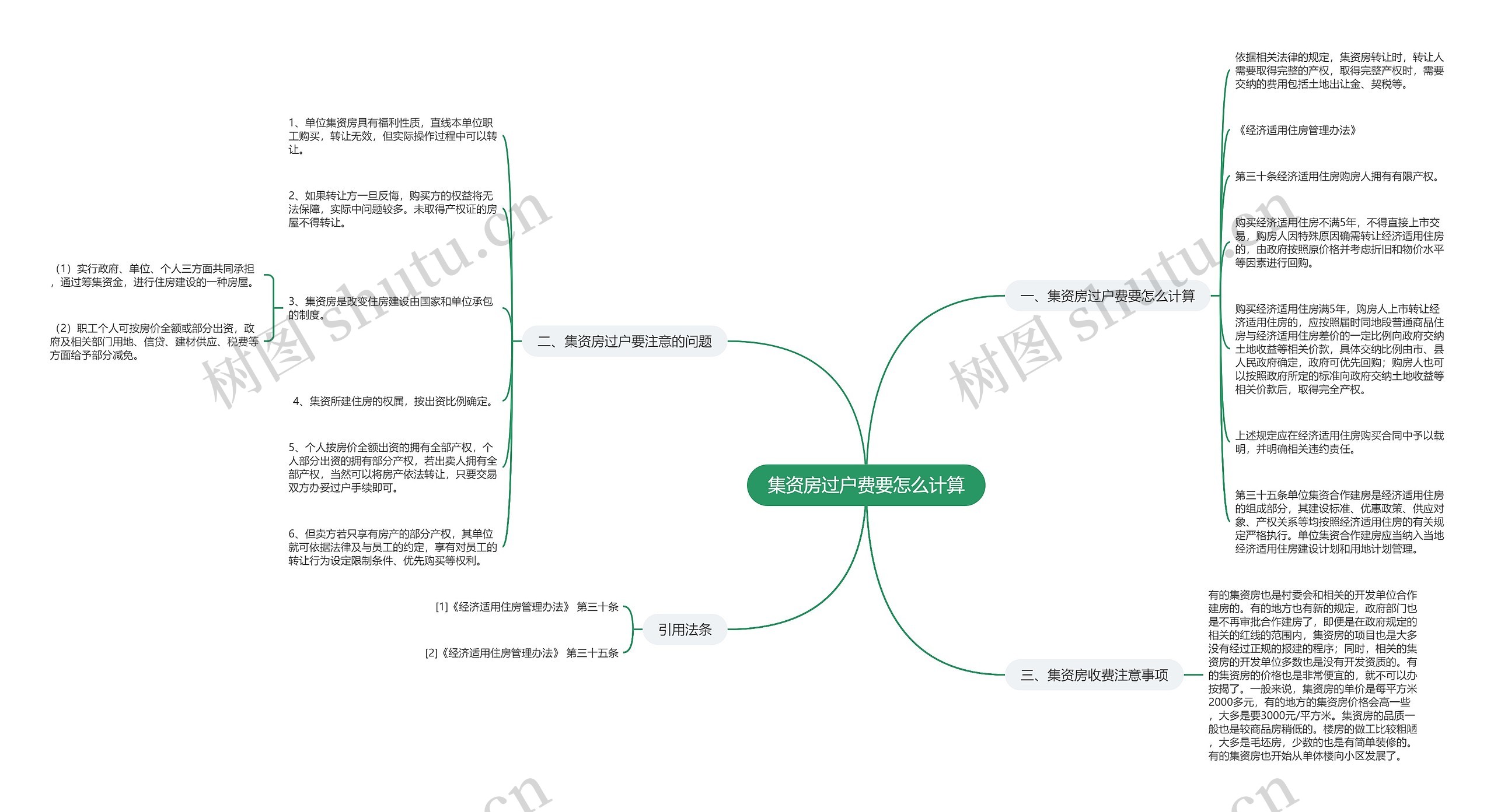 集资房过户费要怎么计算思维导图