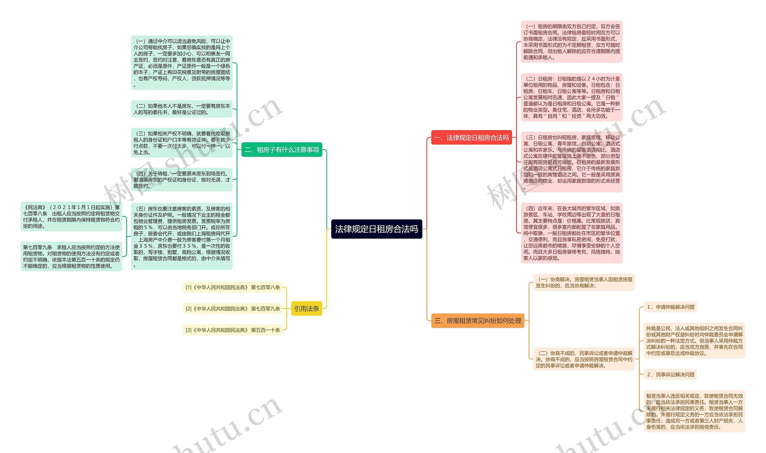 法律规定日租房合法吗思维导图