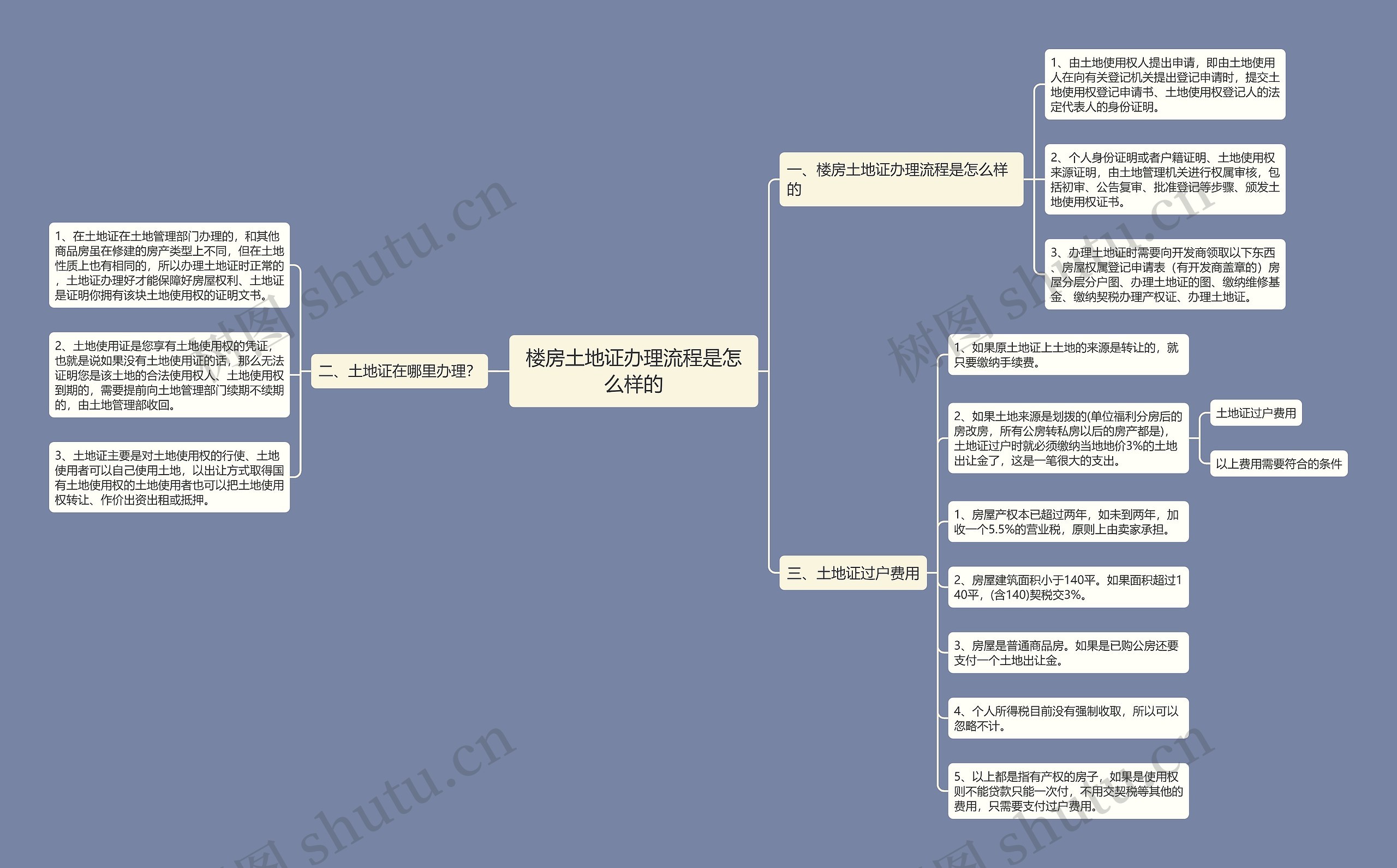 楼房土地证办理流程是怎么样的思维导图