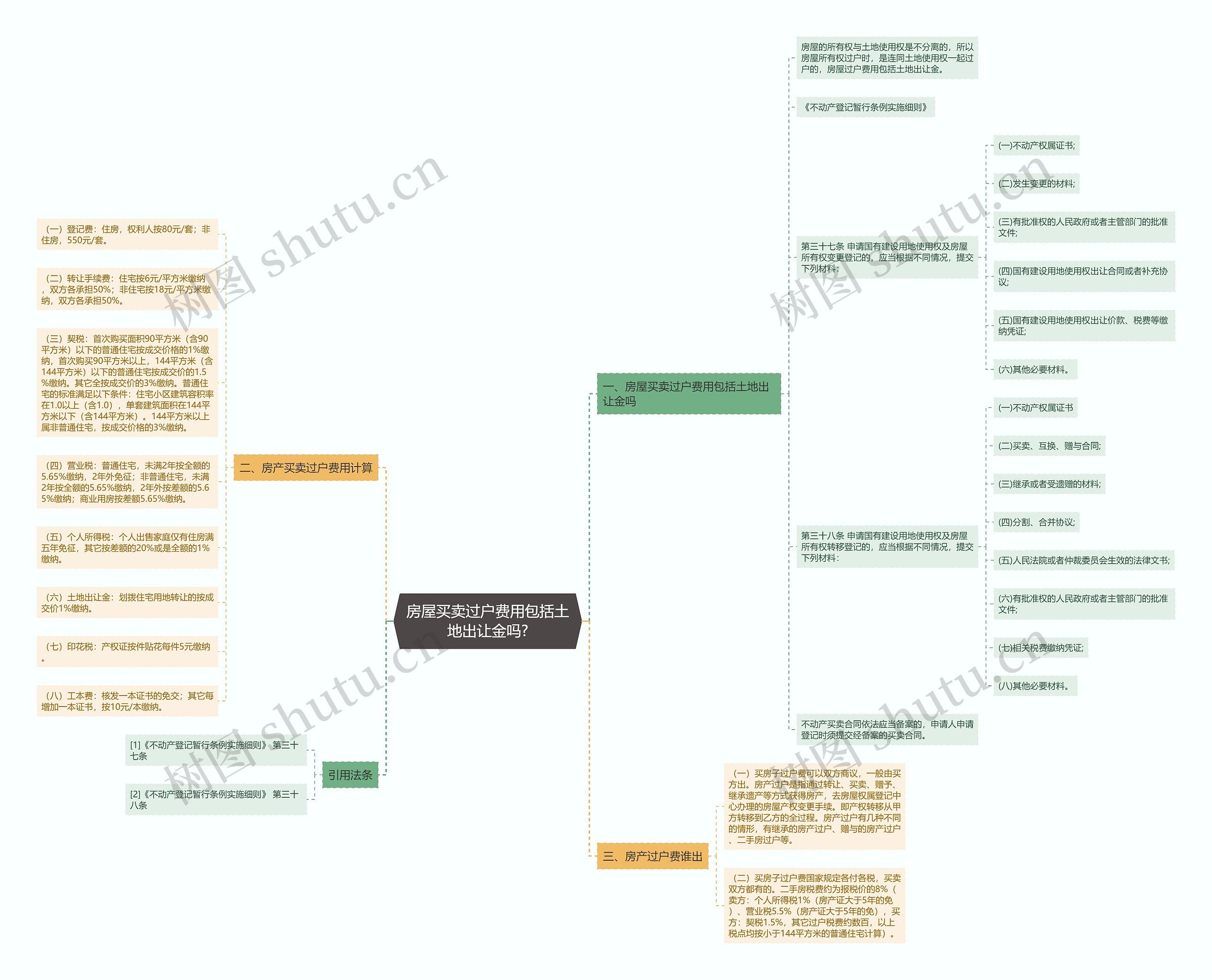 房屋买卖过户费用包括土地出让金吗?思维导图