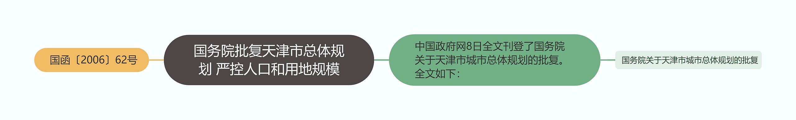 国务院批复天津市总体规划 严控人口和用地规模思维导图