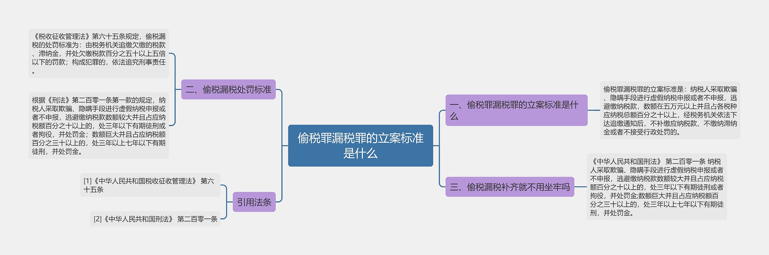 偷税罪漏税罪的立案标准是什么思维导图