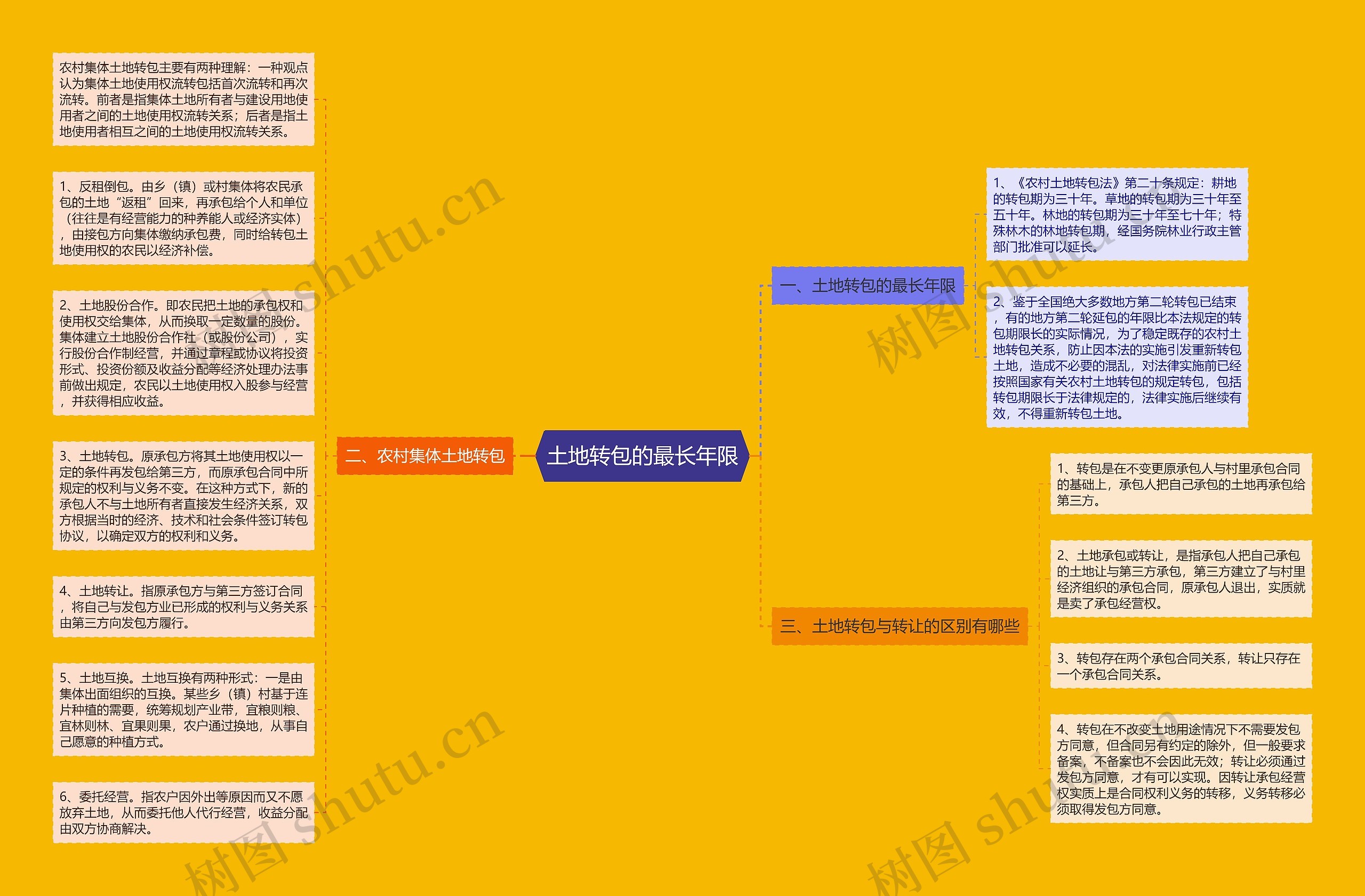 土地转包的最长年限思维导图