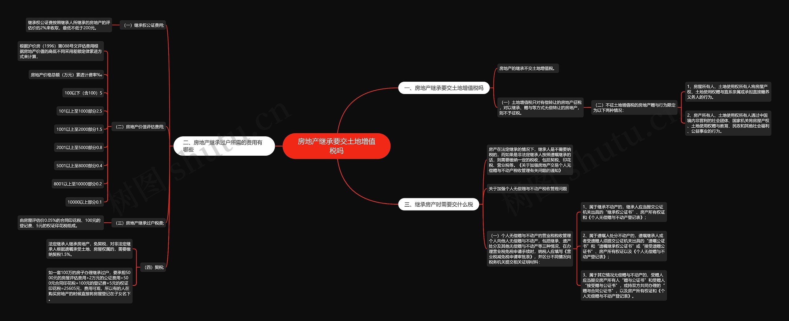 房地产继承要交土地增值税吗思维导图