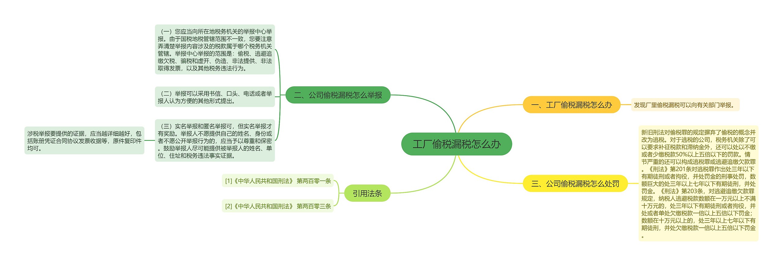 工厂偷税漏税怎么办思维导图