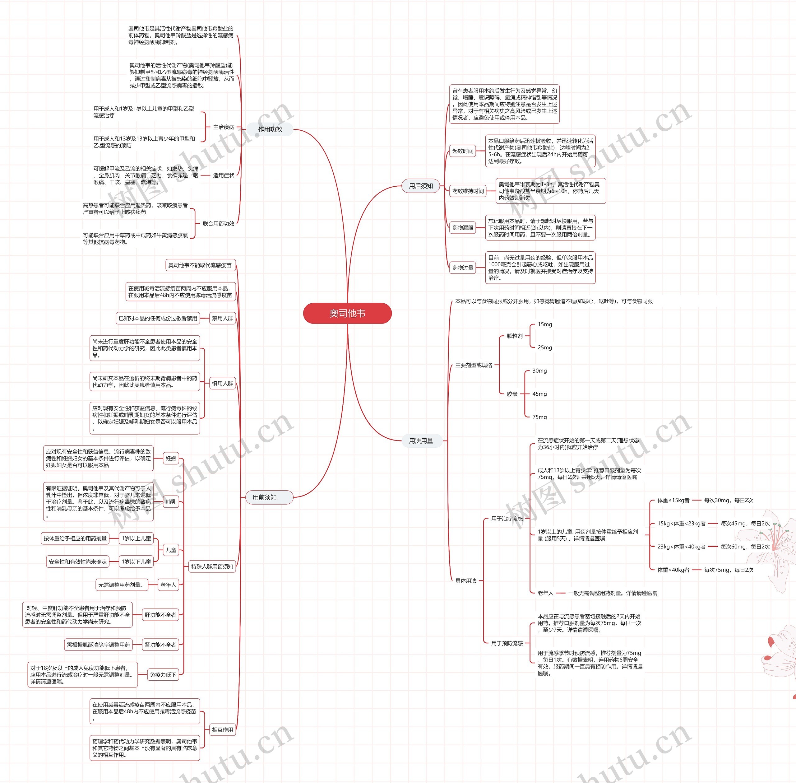 奥司他韦思维导图