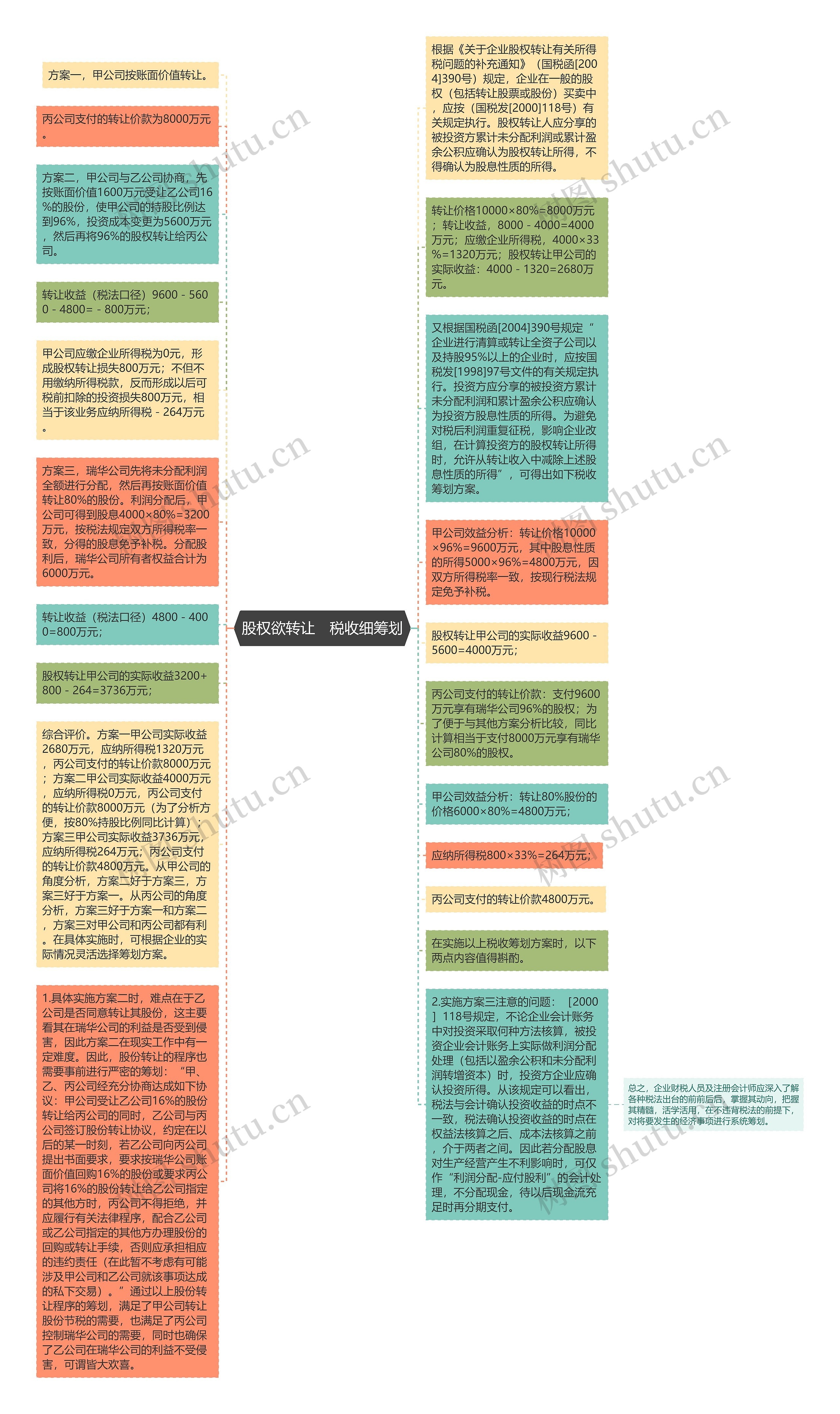 股权欲转让　税收细筹划思维导图