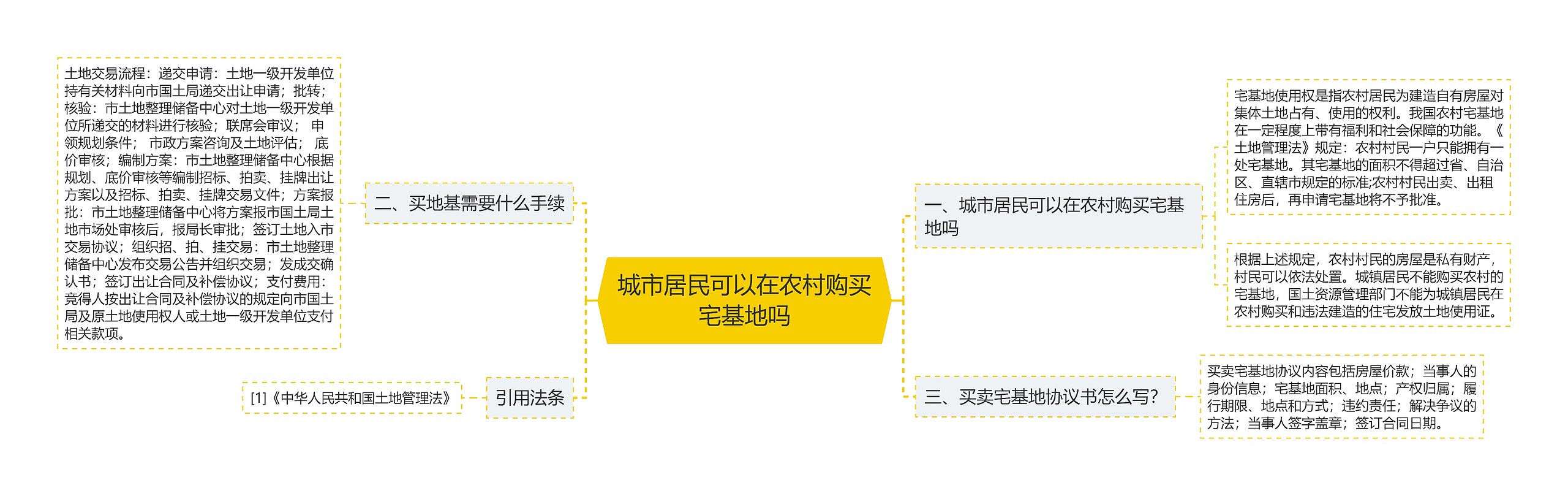 城市居民可以在农村购买宅基地吗思维导图