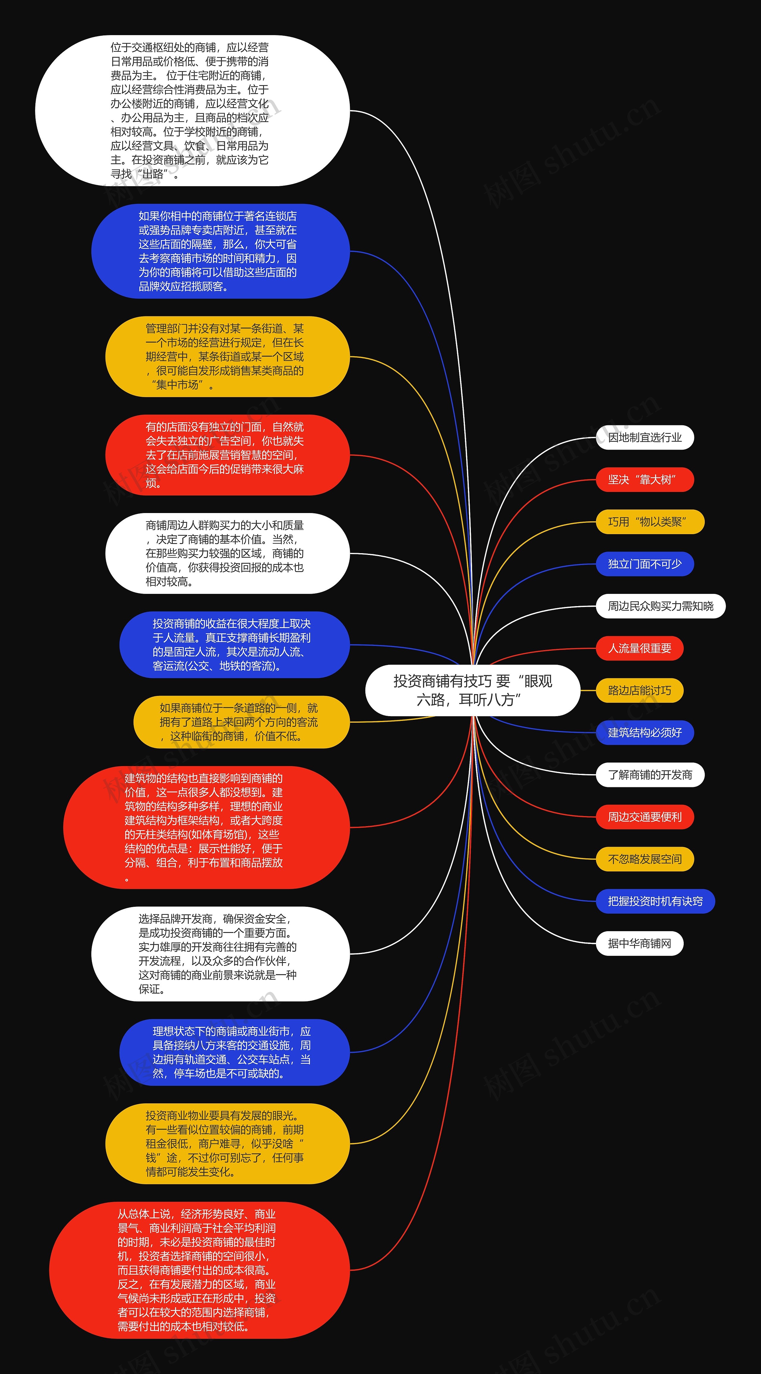 投资商铺有技巧 要“眼观六路，耳听八方”思维导图