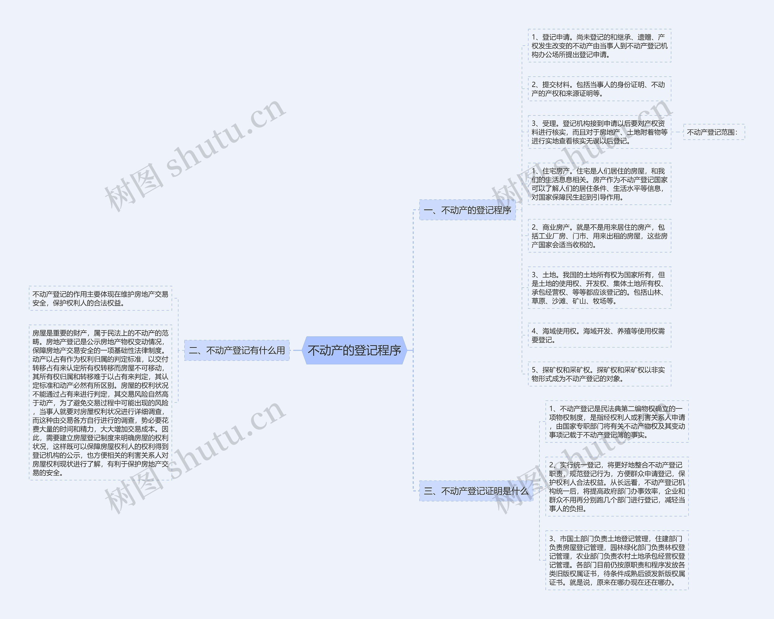 不动产的登记程序思维导图