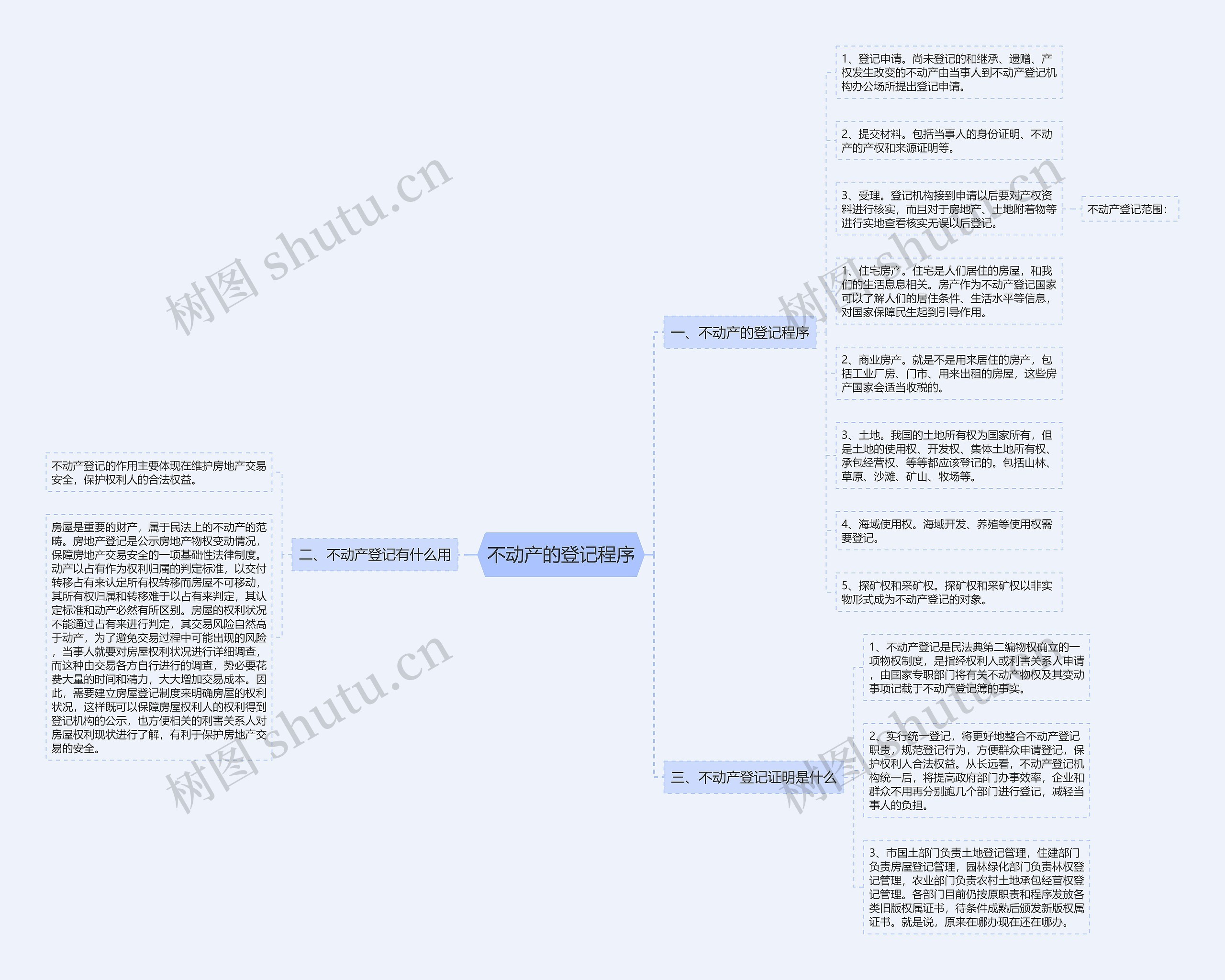 不动产的登记程序 不动产的登记程序