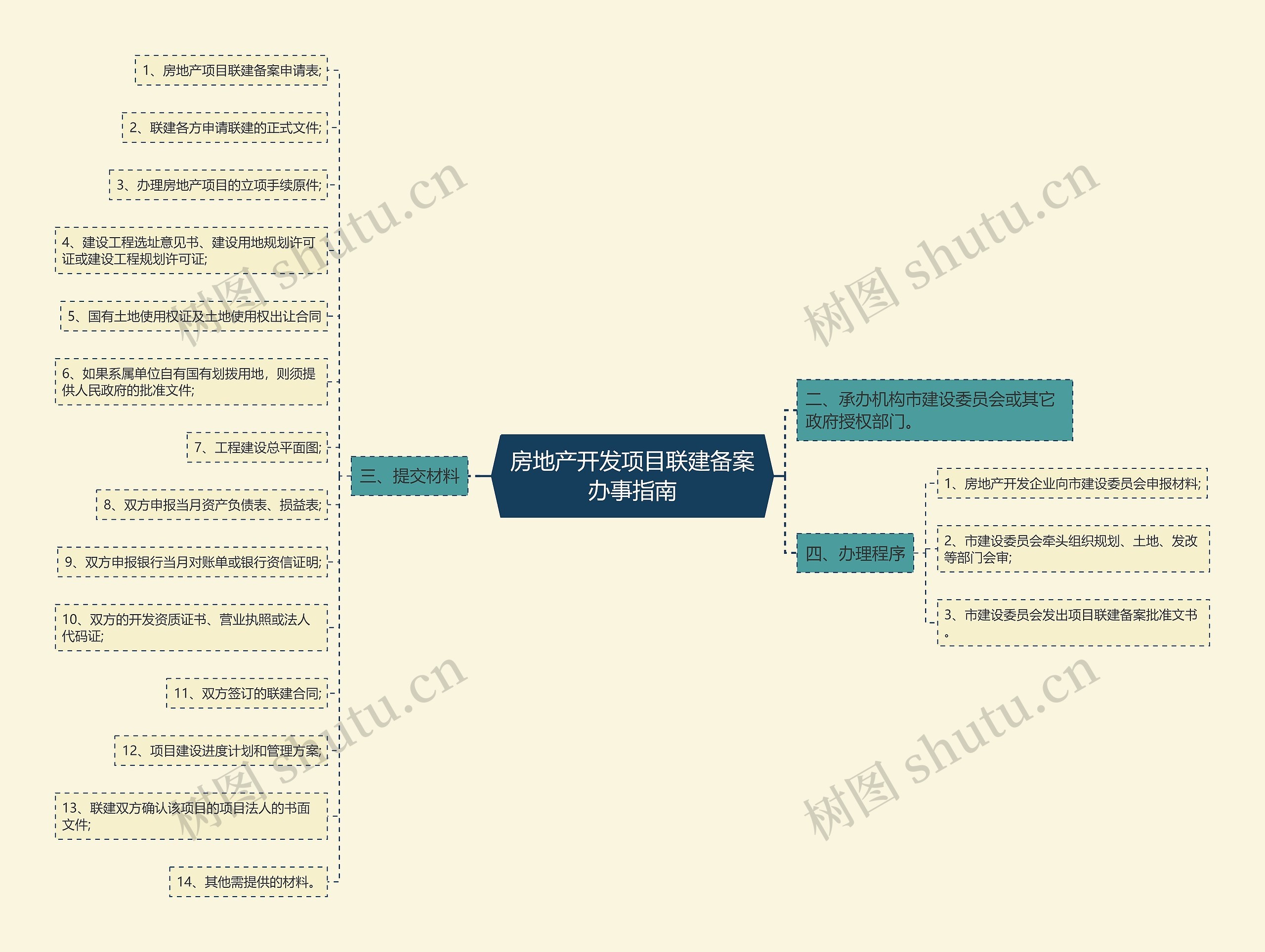 房地产开发项目联建备案办事指南思维导图