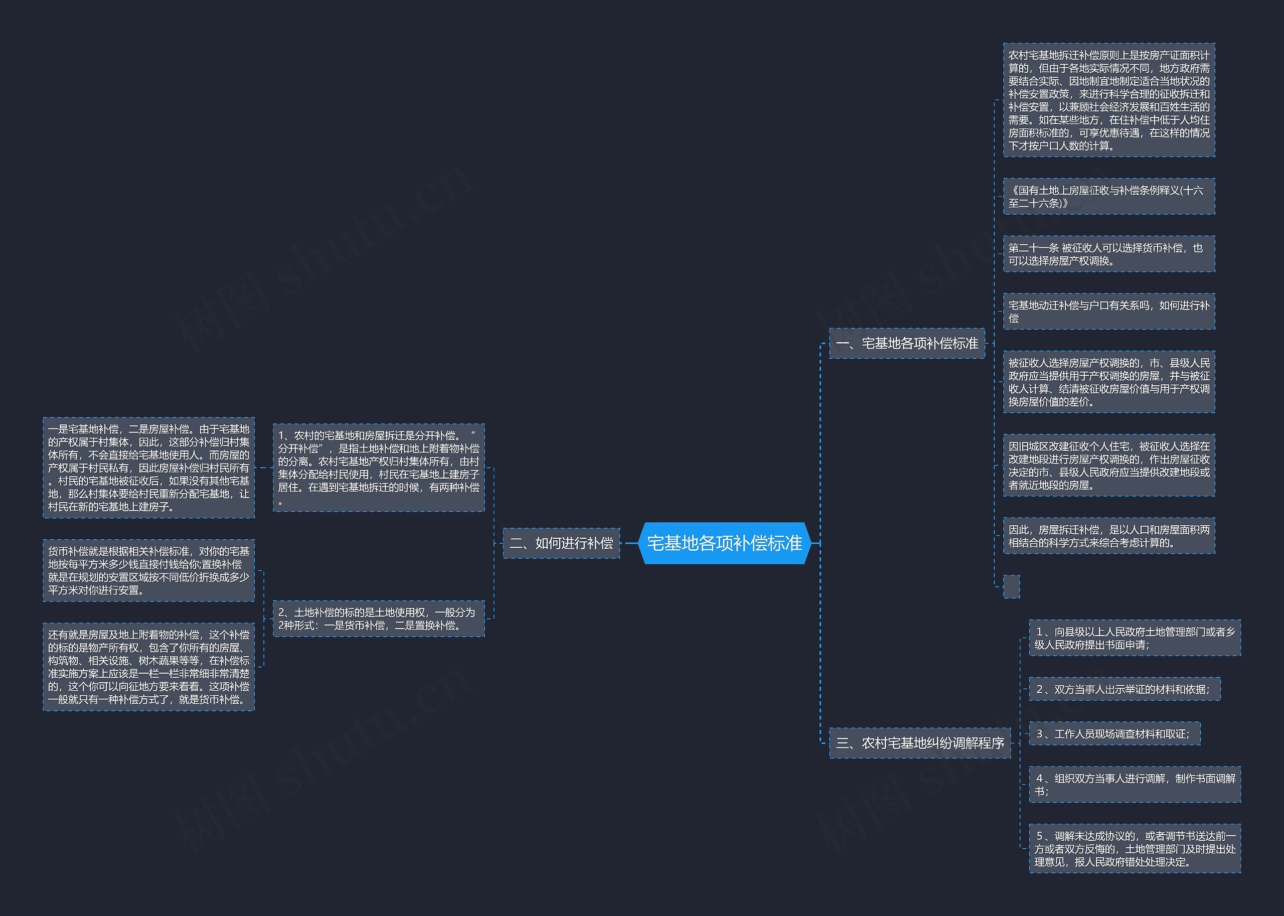 宅基地各项补偿标准思维导图