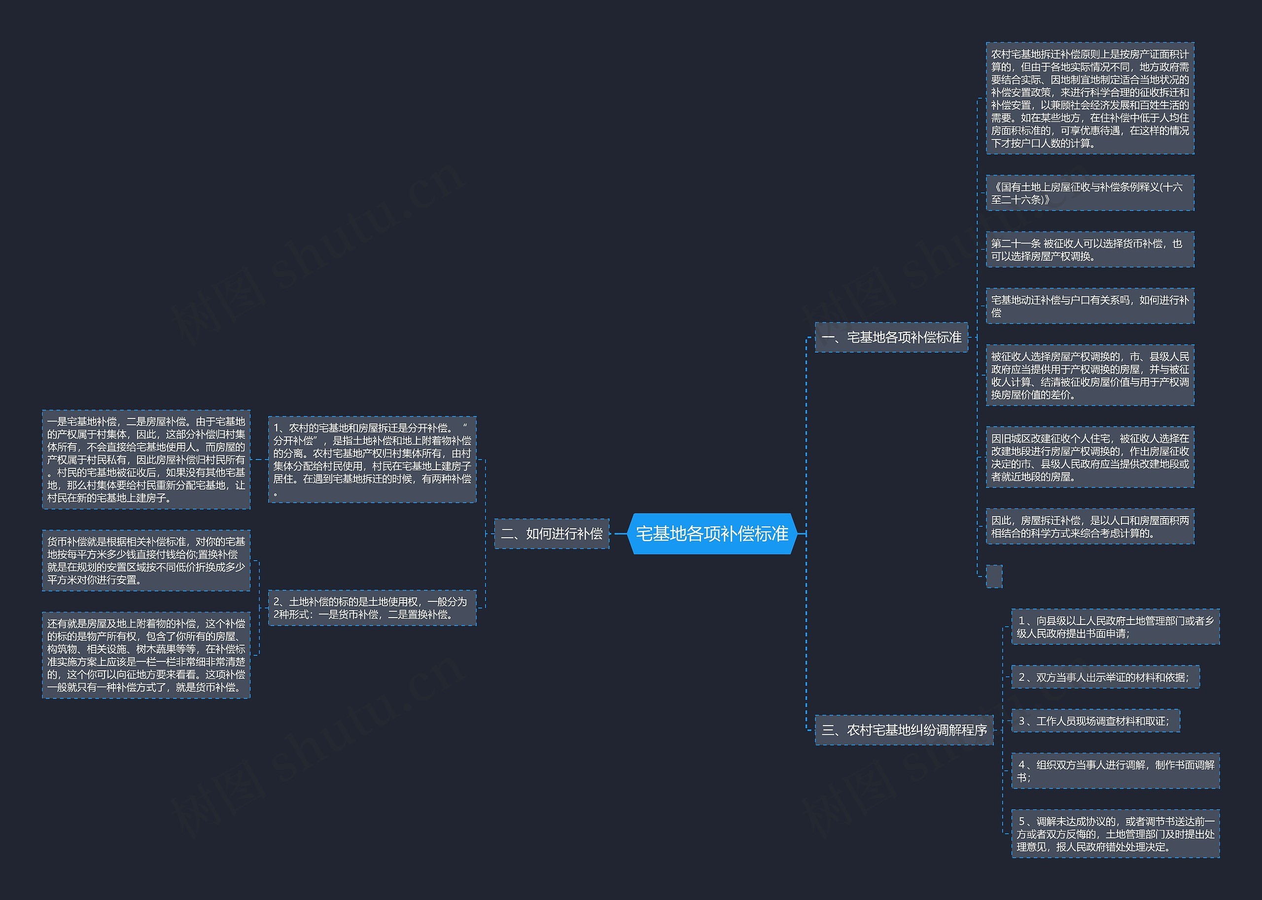 宅基地各项补偿标准 宅基地各项补偿标准