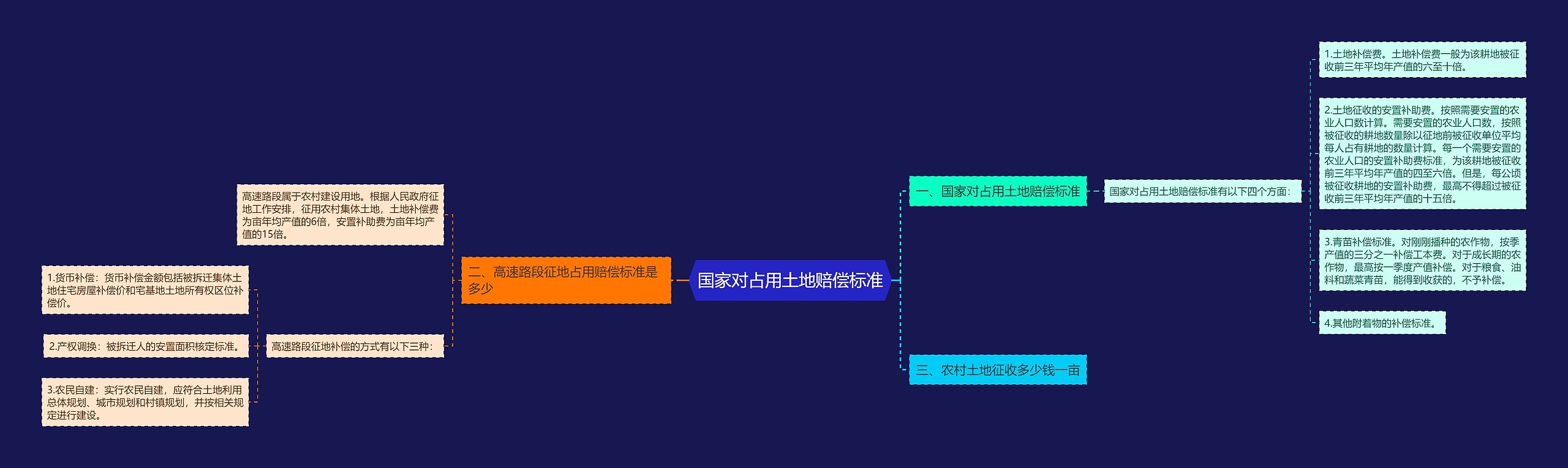 国家对占用土地赔偿标准思维导图