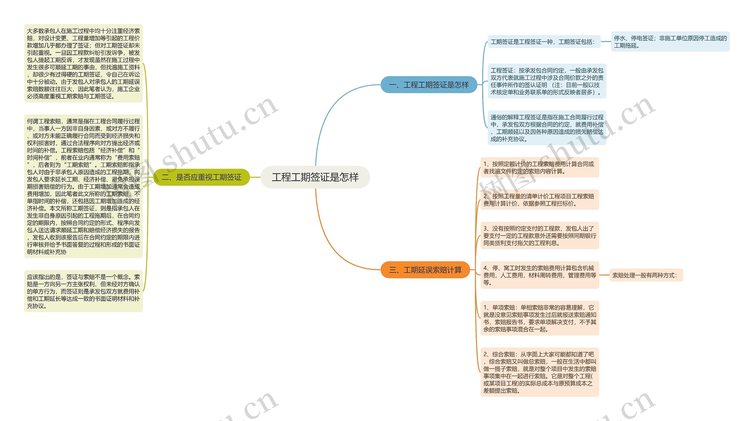 工程工期签证是怎样思维导图