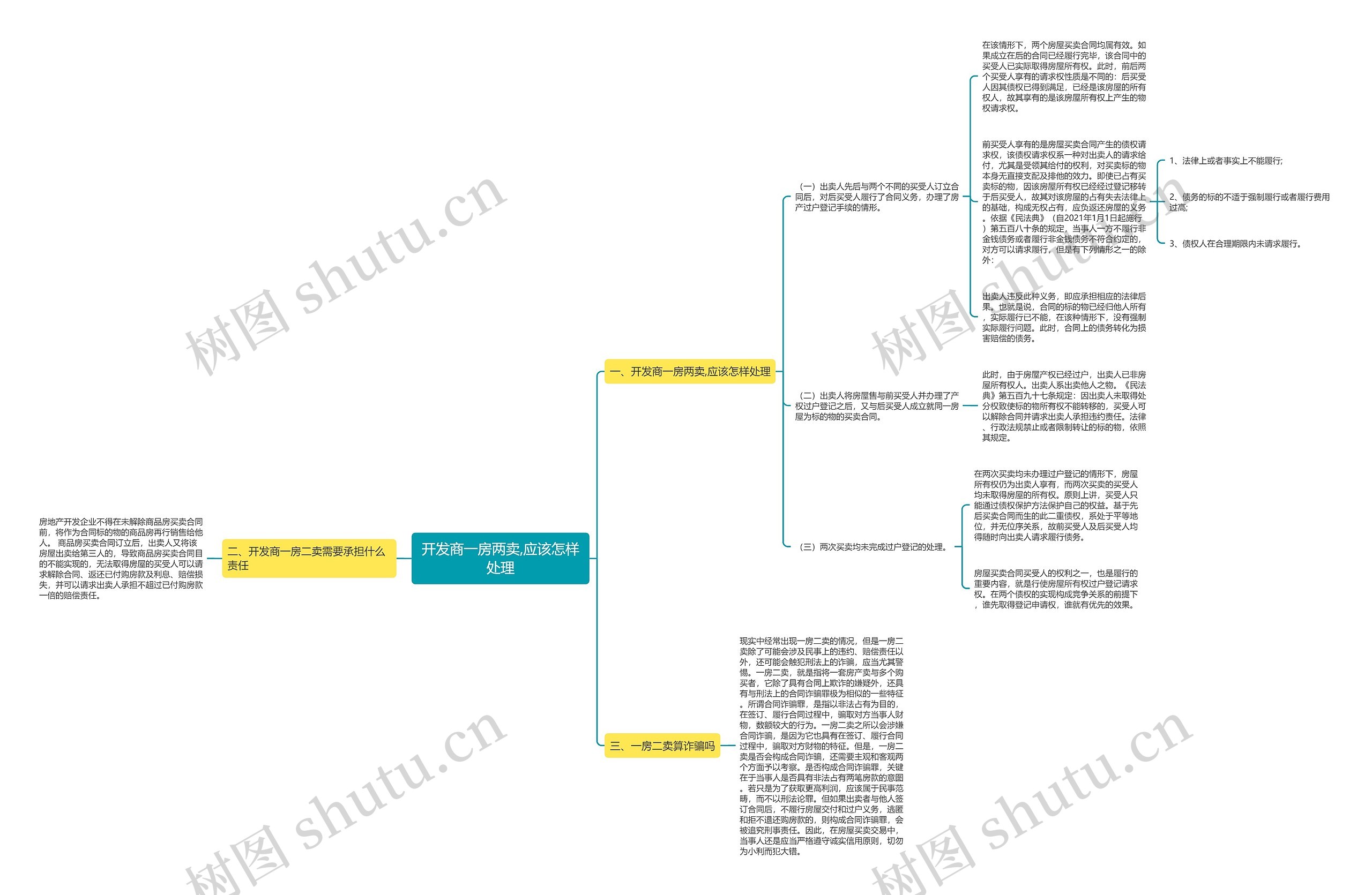 开发商一房两卖,应该怎样处理思维导图