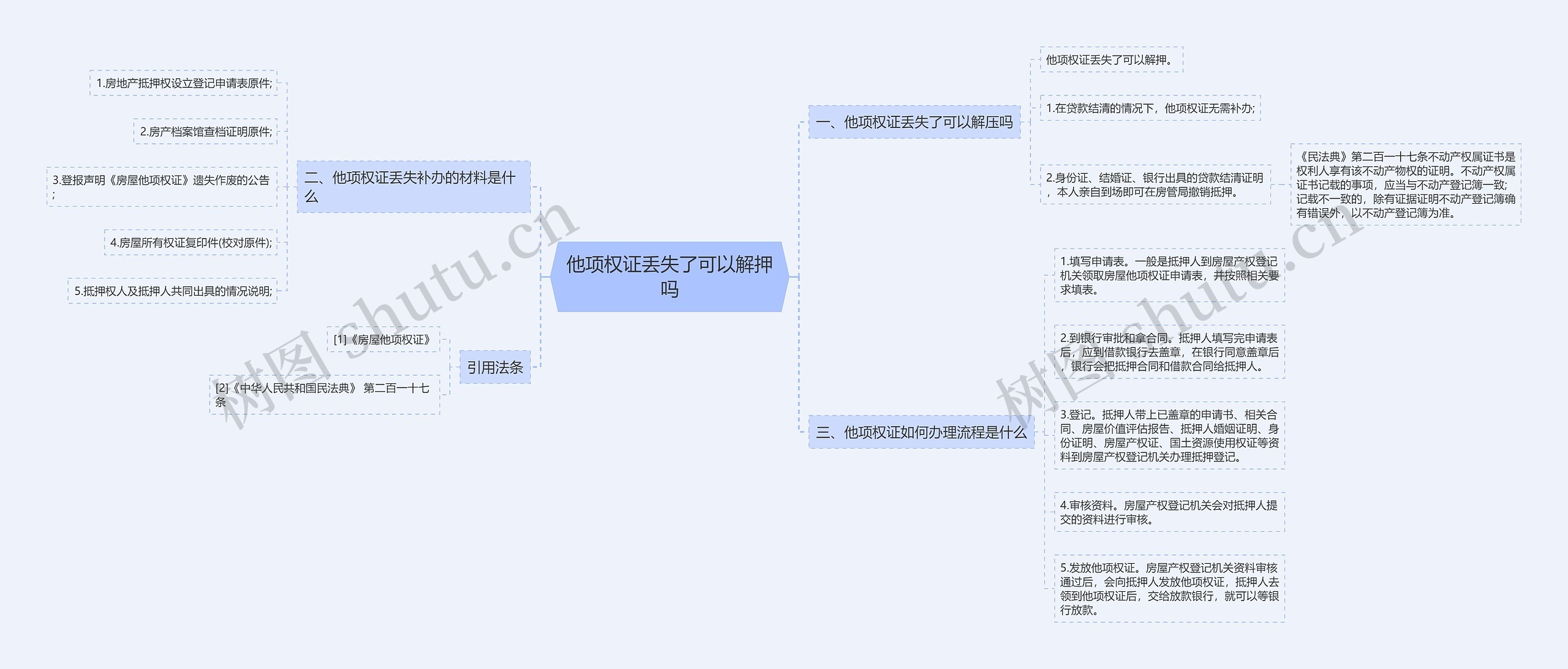 他项权证丢失了可以解押吗思维导图