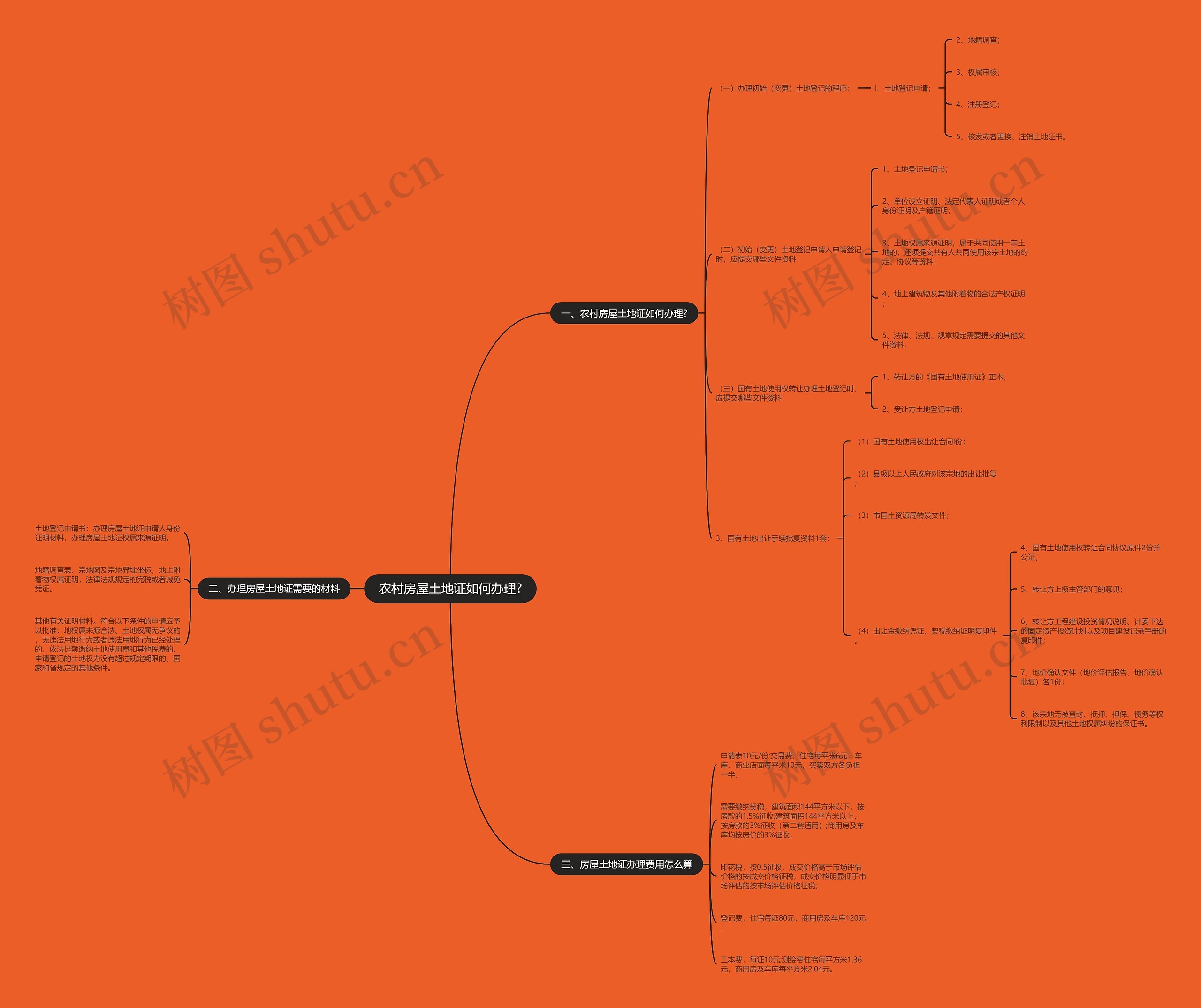 农村房屋土地证如何办理?思维导图