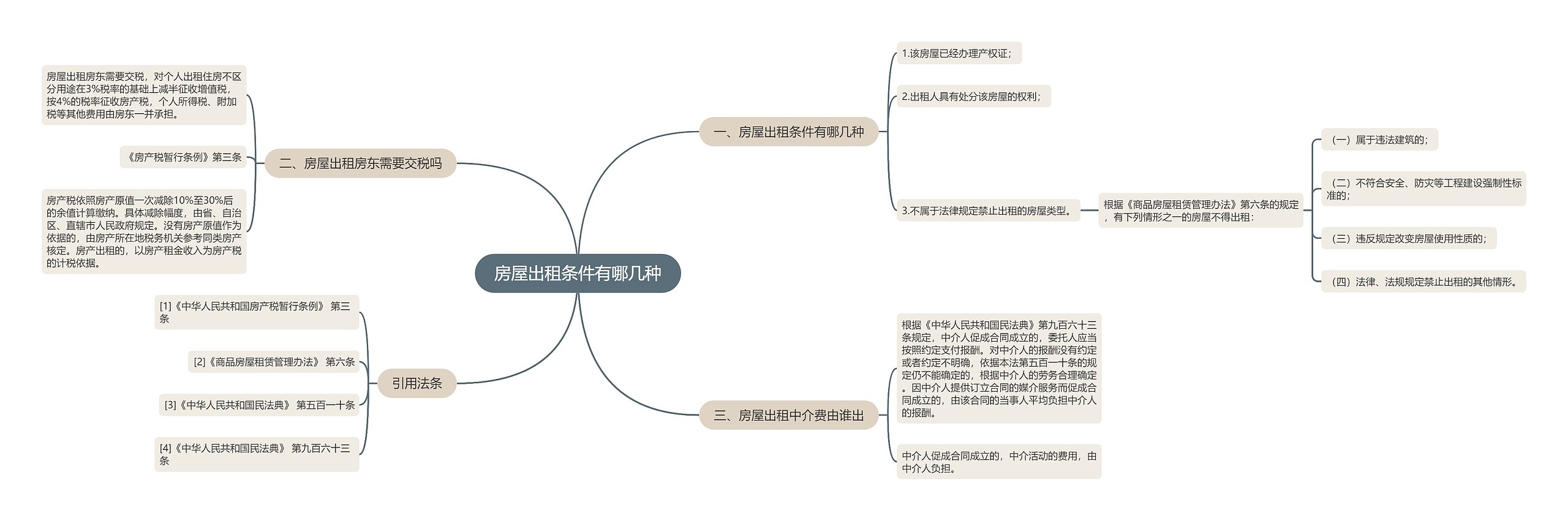 房屋出租条件有哪几种思维导图