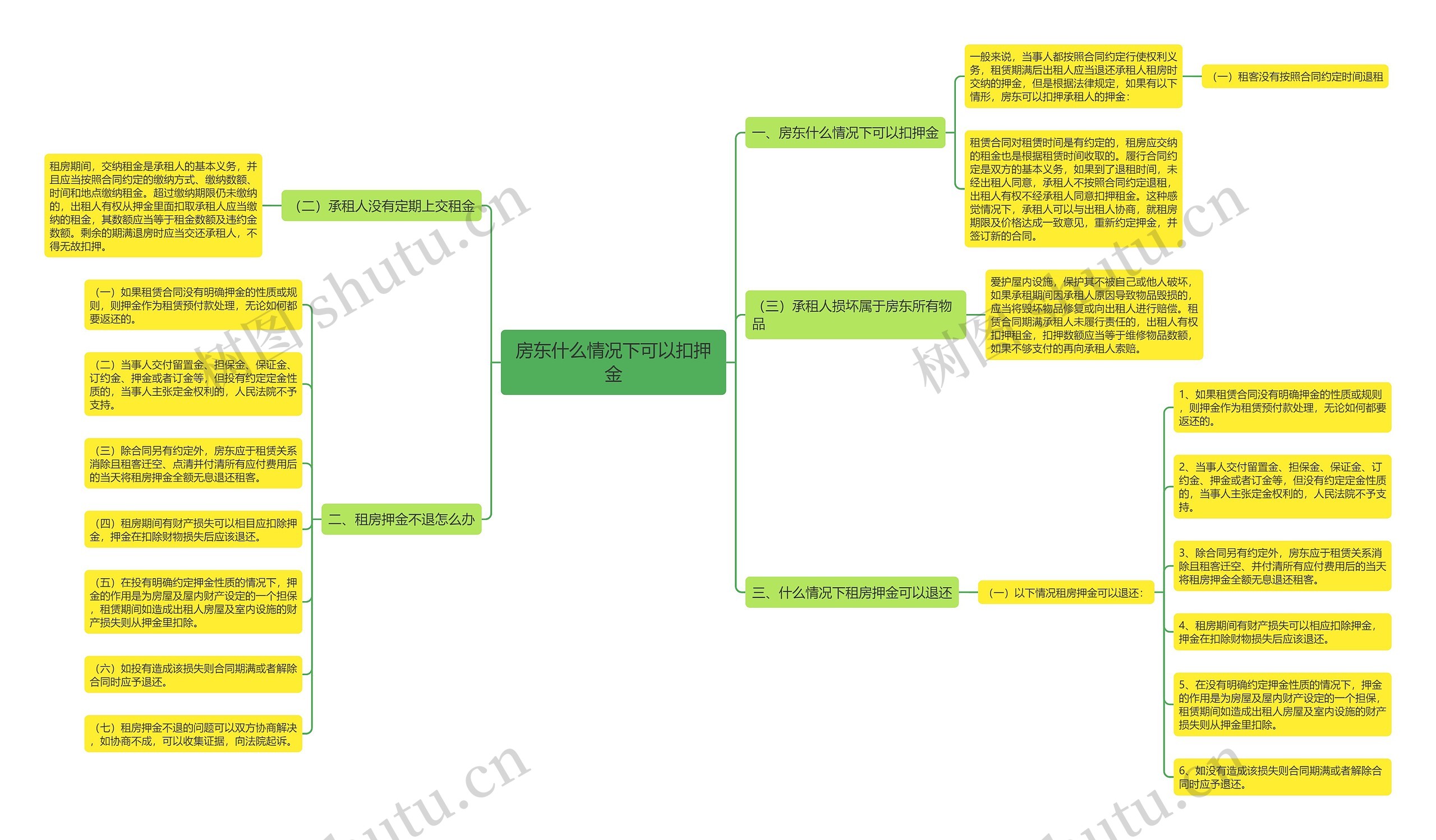 房东什么情况下可以扣押金思维导图