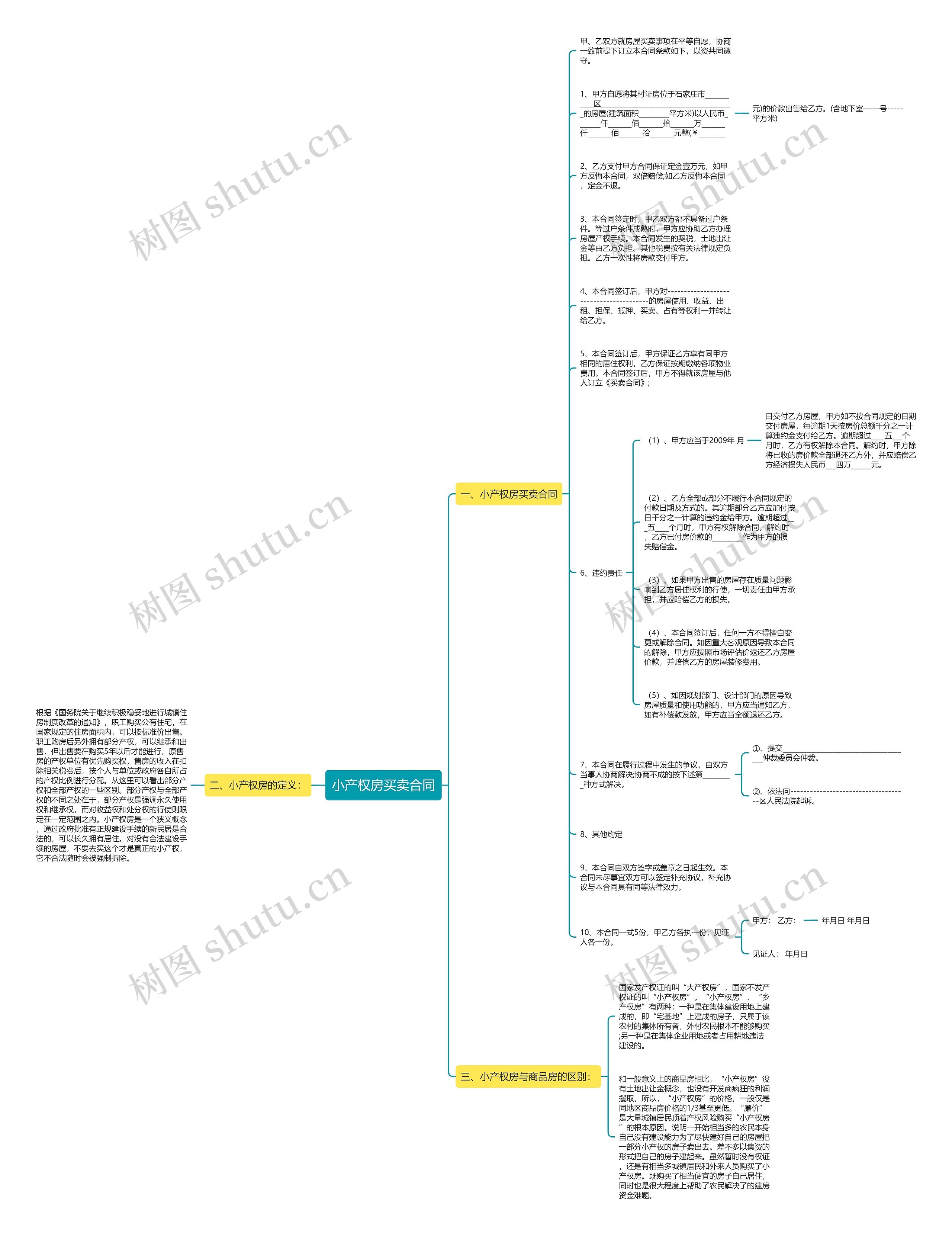 小产权房买卖合同思维导图